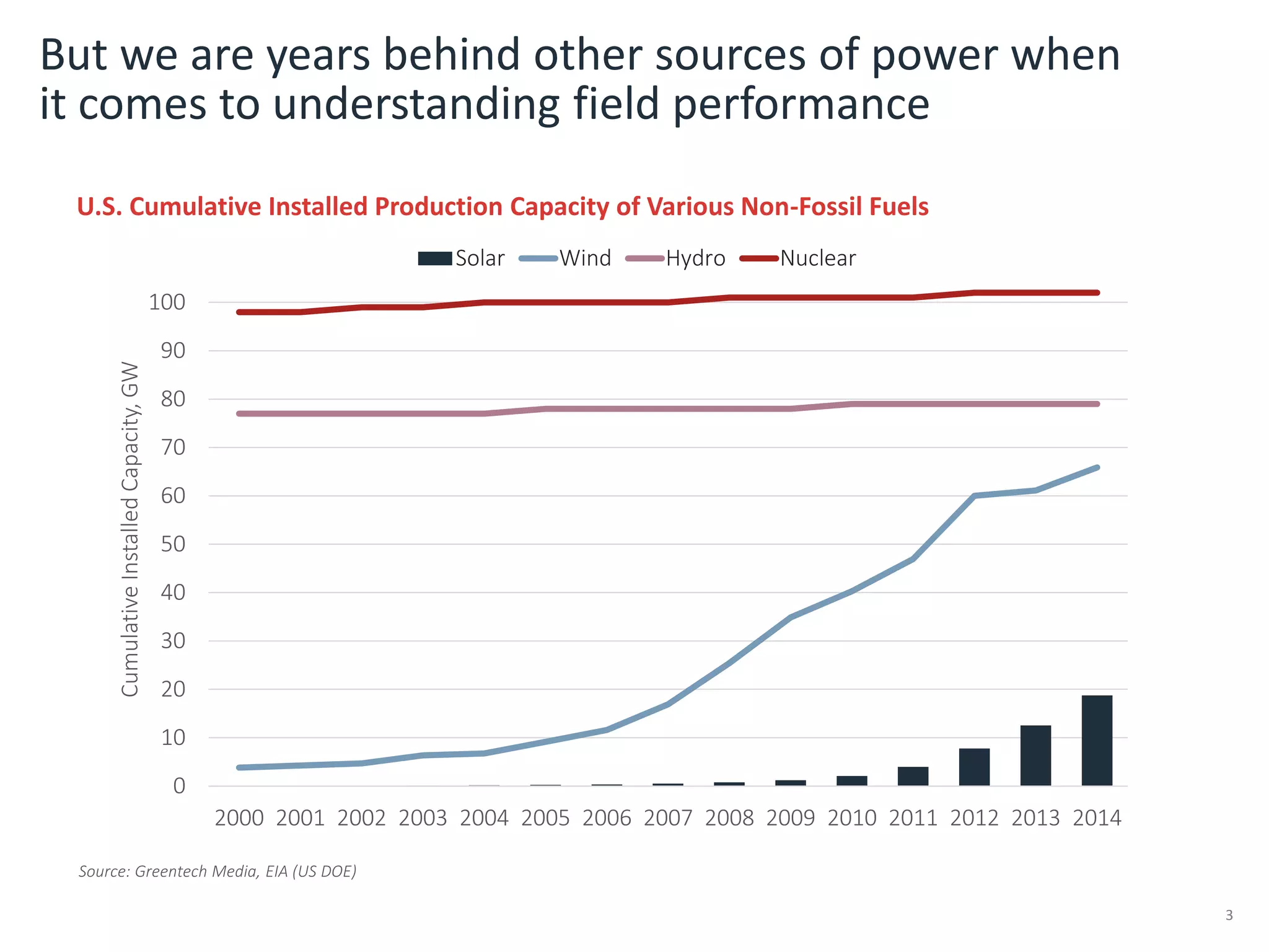 But we are years behind other sources of power when
it comes to understanding field performance
3
U.S. Cumulative Installed Production Capacity of Various Non-Fossil Fuels
Source: Greentech Media, EIA (US DOE)
0
10
20
30
40
50
60
70
80
90
100
2000 2001 2002 2003 2004 2005 2006 2007 2008 2009 2010 2011 2012 2013 2014
CumulativeInstalledCapacity,GW
Solar Wind Hydro Nuclear
 
