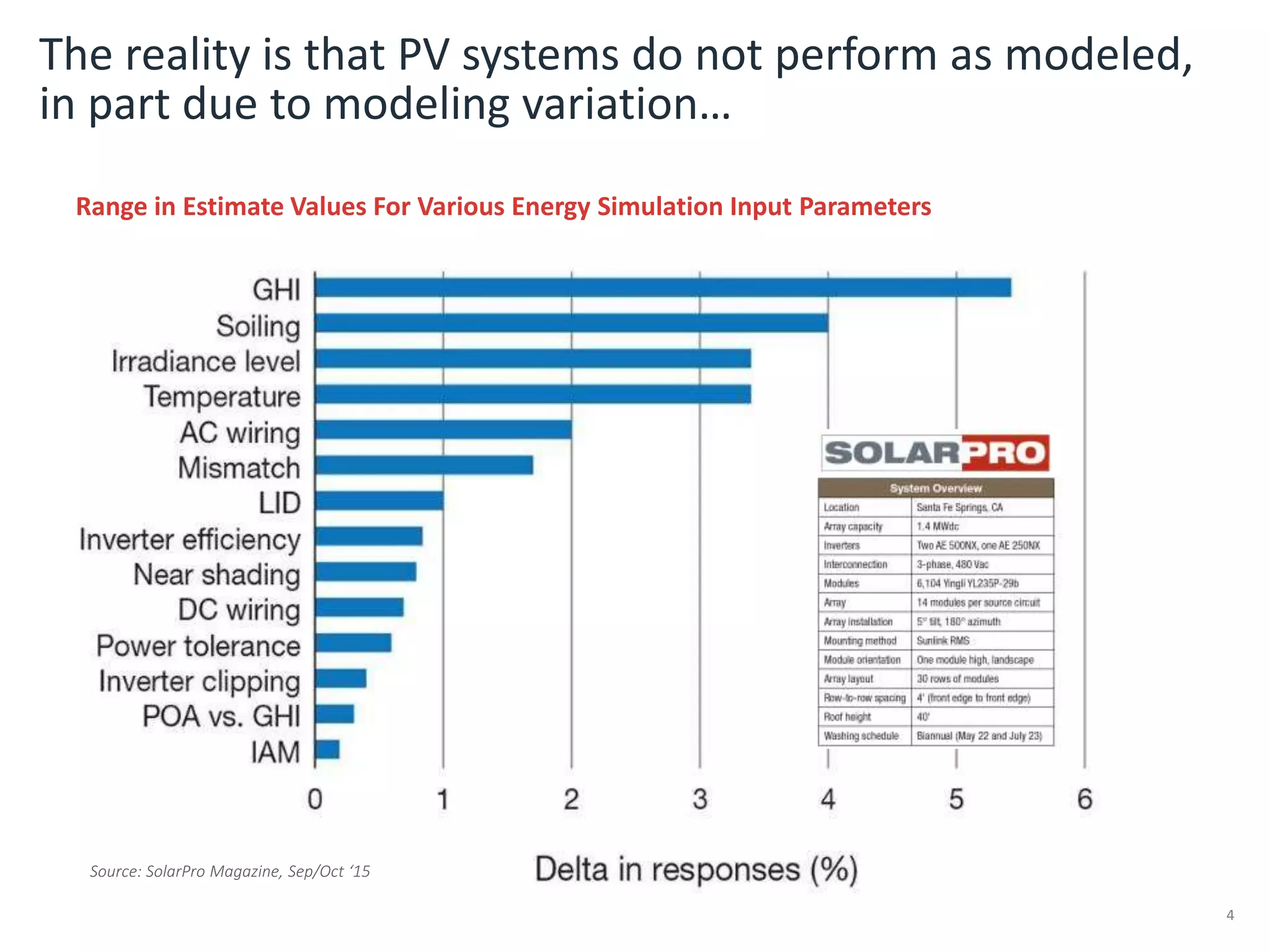 The reality is that PV systems do not perform as modeled,
in part due to modeling variation…
4
Range in Estimate Values For Various Energy Simulation Input Parameters
Source: SolarPro Magazine, Sep/Oct ‘15
 