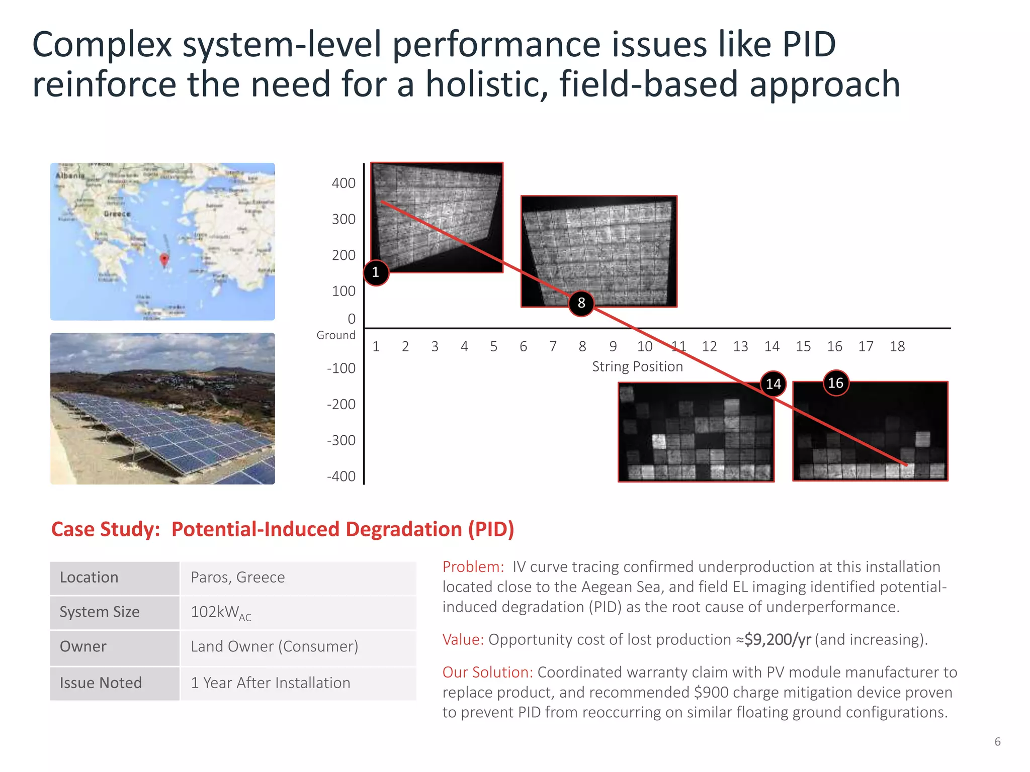 Problem: IV curve tracing confirmed underproduction at this installation
located close to the Aegean Sea, and field EL imaging identified potential-
induced degradation (PID) as the root cause of underperformance.
Value: Opportunity cost of lost production ≈$9,200/yr (and increasing).
Our Solution: Coordinated warranty claim with PV module manufacturer to
replace product, and recommended $900 charge mitigation device proven
to prevent PID from reoccurring on similar floating ground configurations.
Complex system-level performance issues like PID
reinforce the need for a holistic, field-based approach
6
Case Study: Potential-Induced Degradation (PID)
Location Paros, Greece
System Size 102kWAC
Owner Land Owner (Consumer)
Issue Noted 1 Year After Installation
400
300
200
100
0
Ground
-100
-200
-300
-400
1 2 3 4 5 6 7 8 9 10 11 12 13 14 15 16 17 18
String Position
16
8
14
1
 