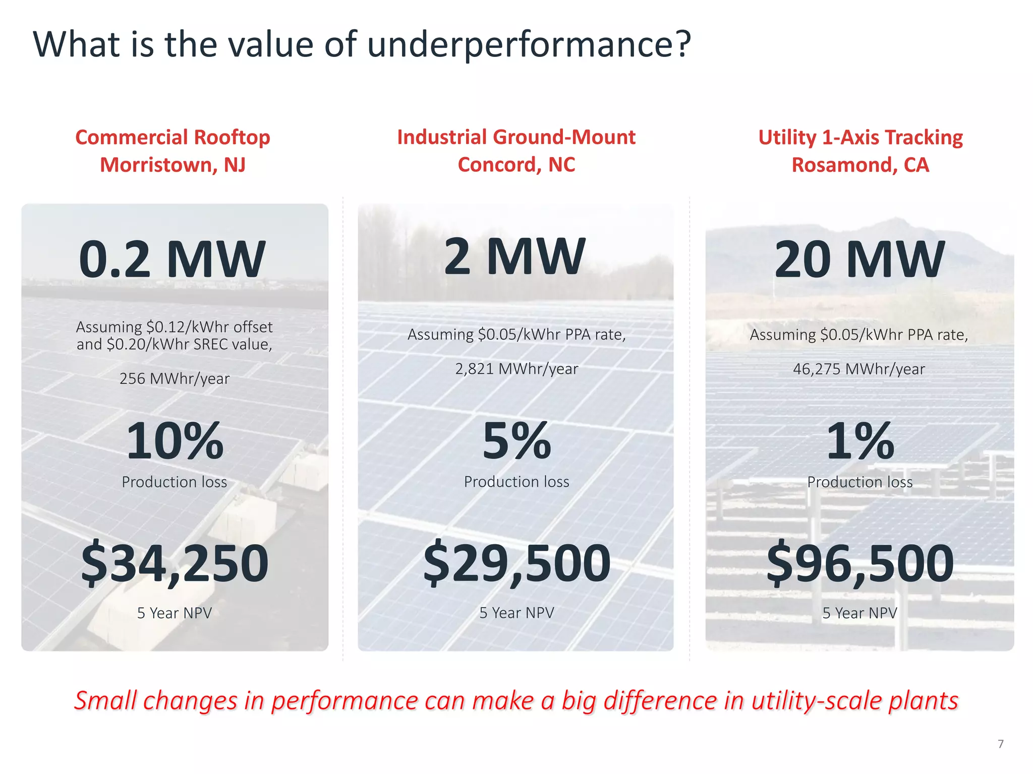 What is the value of underperformance?
7
Commercial Rooftop
Morristown, NJ
Assuming $0.12/kWhr offset
and $0.20/kWhr SREC value,
256 MWhr/year
10%
Production loss
$34,250
5 Year NPV
0.2 MW
Industrial Ground-Mount
Concord, NC
Assuming $0.05/kWhr PPA rate,
2,821 MWhr/year
5%
Production loss
$29,500
5 Year NPV
2 MW
Utility 1-Axis Tracking
Rosamond, CA
Assuming $0.05/kWhr PPA rate,
46,275 MWhr/year
1%
Production loss
$96,500
5 Year NPV
20 MW
Small changes in performance can make a big difference in utility-scale plants
 