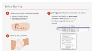 Defining project plan, resources, team and costing1 2
3
Alignment of tasks based on the Service Design
and Delivery Process mandated from the DTO,
selecting the service design activities based on
requirements, timeframes, resources and
constrains.
Approval and Agreement
Understanding of the problem and request
Before Starting
• Review of Stakeholder request
• Interview and workshops with
stakeholders (The kick off)
 