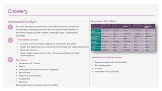 Discovery
Comparative Analysis
1 The Goal: Identify the performance, information structure, content and
functionality of related government and non-government websites to
inform the redesign as well as better understand areas of competitive
advantage.
The Criteria:
• Presentation & Content
• Search
• Information Architecture (IA) and Navigation
• Performance
• Features & Functionality
• Accessibility
• Task ease
Rating scale of poor, average, good or excellent
2 The websites assessed:
• Comcare (Commonwealth regulator of work health and safety)
• Health and Safety Executive (U.K Government Health and Safety Department)
• Work Safe Victoria
• United States Department of Labor (Occupational Safety & Health
Administration).
3
Comparative Rating Matrix:
Identified Areas of Improvement
• Responsiveness and/or Adaptability
• IA and Navigation
• Content
• Interactive Tools (optional)
 