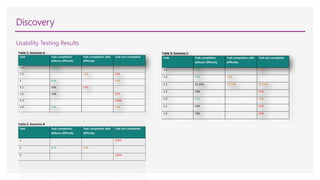 Discovery
Usability Testing Results
Table 1: Scenario A
Task Task completion
without difficulty
Task completion with
difficulty
Task not completed
1.1 100% - -
1.2 - 33% 67%
2 67% - 33%
3.1 33% 67% -
3.2 33% - 67%
3.3 - - 100%
3.4 67% - 33%
Table 3: Scenario C
Task Task completion
without difficulty
Task completion with
difficulty
Task not completed
1.1 67% - 33%
1.2 67% 33% -
2.1 33.33% 33.33% 33.33%
2.2 33% - 67%
2.3 67% - 33%
3.1 33% - 67%
3.2 33% - 67%
 