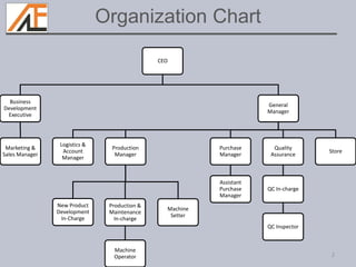 CEO
Business
Development
Executive
Marketing &
Sales Manager
General
Manager
Logistics &
Account
Manager
Production
Manager
New Product
Development
In-Charge
Production &
Maintenance
In-charge
Machine
Operator
Machine
Setter
Purchase
Manager
Assistant
Purchase
Manager
Quality
Assurance
QC In-charge
QC Inspector
Store
2
Organization Chart
 