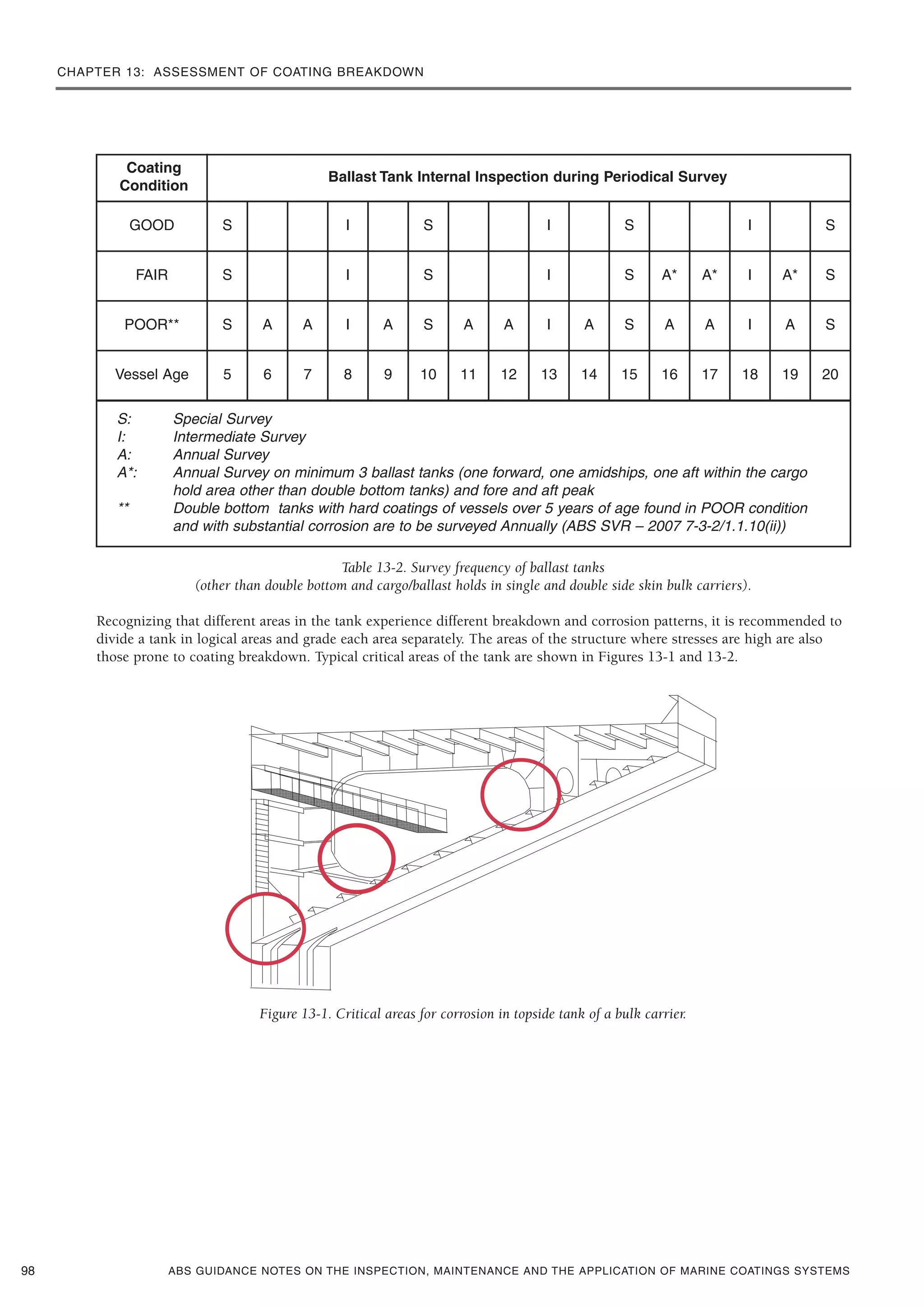 CHAPTER 13: ASSESSMENT OF COATING BREAKDOWN
ABS GUIDANCE NOTES ON THE INSPECTION, MAINTENANCE AND THE APPLICATION OF MARINE COATINGS SYSTEMS
Table 13-2. Survey frequency of ballast tanks
(other than double bottom and cargo/ballast holds in single and double side skin bulk carriers).
Recognizing that different areas in the tank experience different breakdown and corrosion patterns, it is recommended to
divide a tank in logical areas and grade each area separately. The areas of the structure where stresses are high are also
those prone to coating breakdown. Typical critical areas of the tank are shown in Figures 13-1 and 13-2.
Figure 13-1. Critical areas for corrosion in topside tank of a bulk carrier.
98
GOOD S I S I S I S
FAIR S I S I S A* A* I A* S
POOR** S A A I A S A A I A S A A I A S
Vessel Age 5 6 7 8 9 10 11 12 13 14 15 16 17 18 19 20
Coating
Condition
Ballast Tank Internal Inspection during Periodical Survey
S: Special Survey
I: Intermediate Survey
A: Annual Survey
A*: Annual Survey on minimum 3 ballast tanks (one forward, one amidships, one aft within the cargo
hold area other than double bottom tanks) and fore and aft peak
** Double bottom tanks with hard coatings of vessels over 5 years of age found in POOR condition
and with substantial corrosion are to be surveyed Annually (ABS SVR – 2007 7-3-2/1.1.10(ii))
 