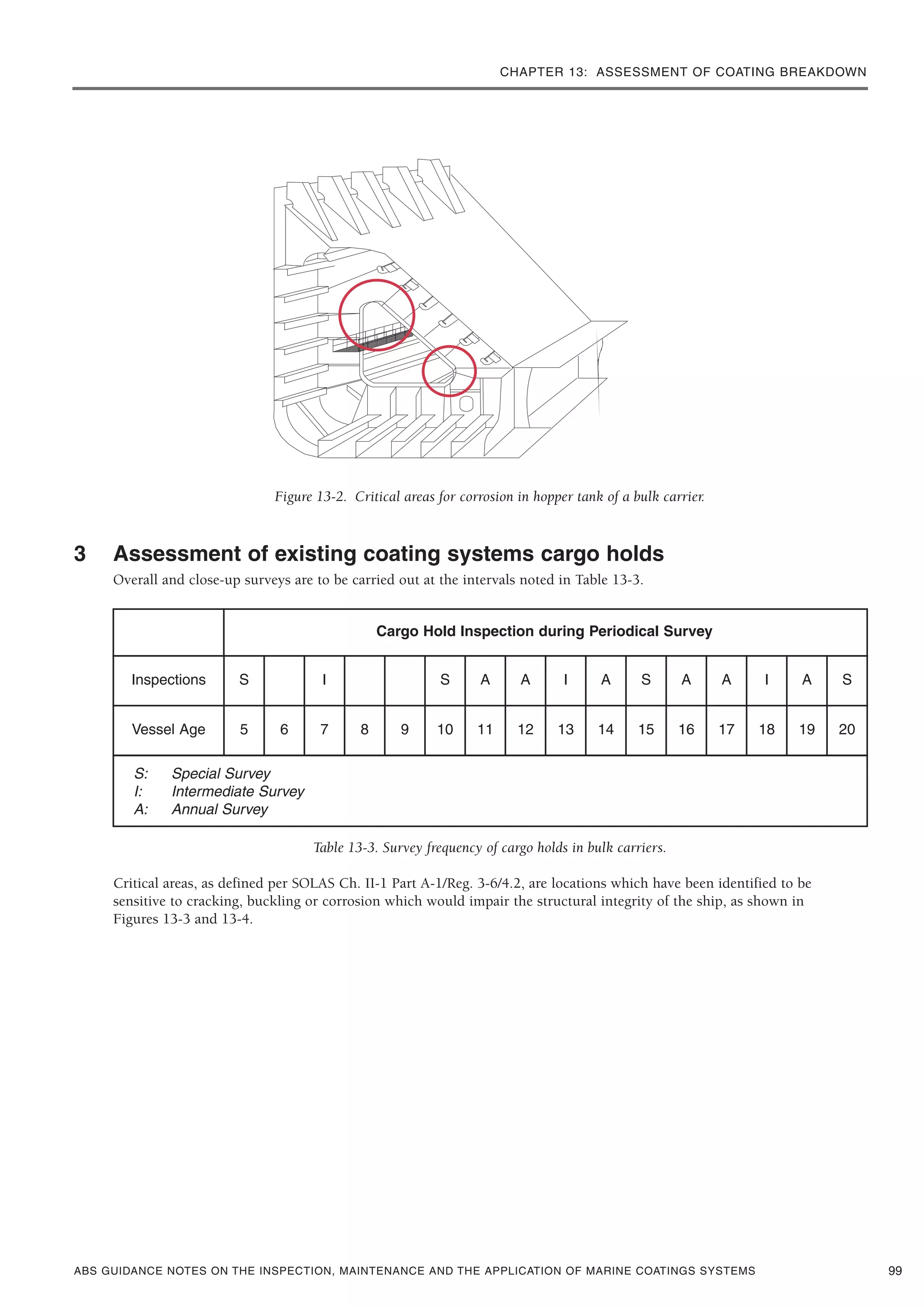 CHAPTER 13: ASSESSMENT OF COATING BREAKDOWN
ABS GUIDANCE NOTES ON THE INSPECTION, MAINTENANCE AND THE APPLICATION OF MARINE COATINGS SYSTEMS
Figure 13-2. Critical areas for corrosion in hopper tank of a bulk carrier.
3 Assessment of existing coating systems cargo holds
Overall and close-up surveys are to be carried out at the intervals noted in Table 13-3.
Table 13-3. Survey frequency of cargo holds in bulk carriers.
Critical areas, as defined per SOLAS Ch. II-1 Part A-1/Reg. 3-6/4.2, are locations which have been identified to be
sensitive to cracking, buckling or corrosion which would impair the structural integrity of the ship, as shown in
Figures 13-3 and 13-4.
99
Inspections S I S A A I A S A A I A S
Vessel Age 5 6 7 8 9 10 11 12 13 14 15 16 17 18 19 20
Cargo Hold Inspection during Periodical Survey
S: Special Survey
I: Intermediate Survey
A: Annual Survey
 