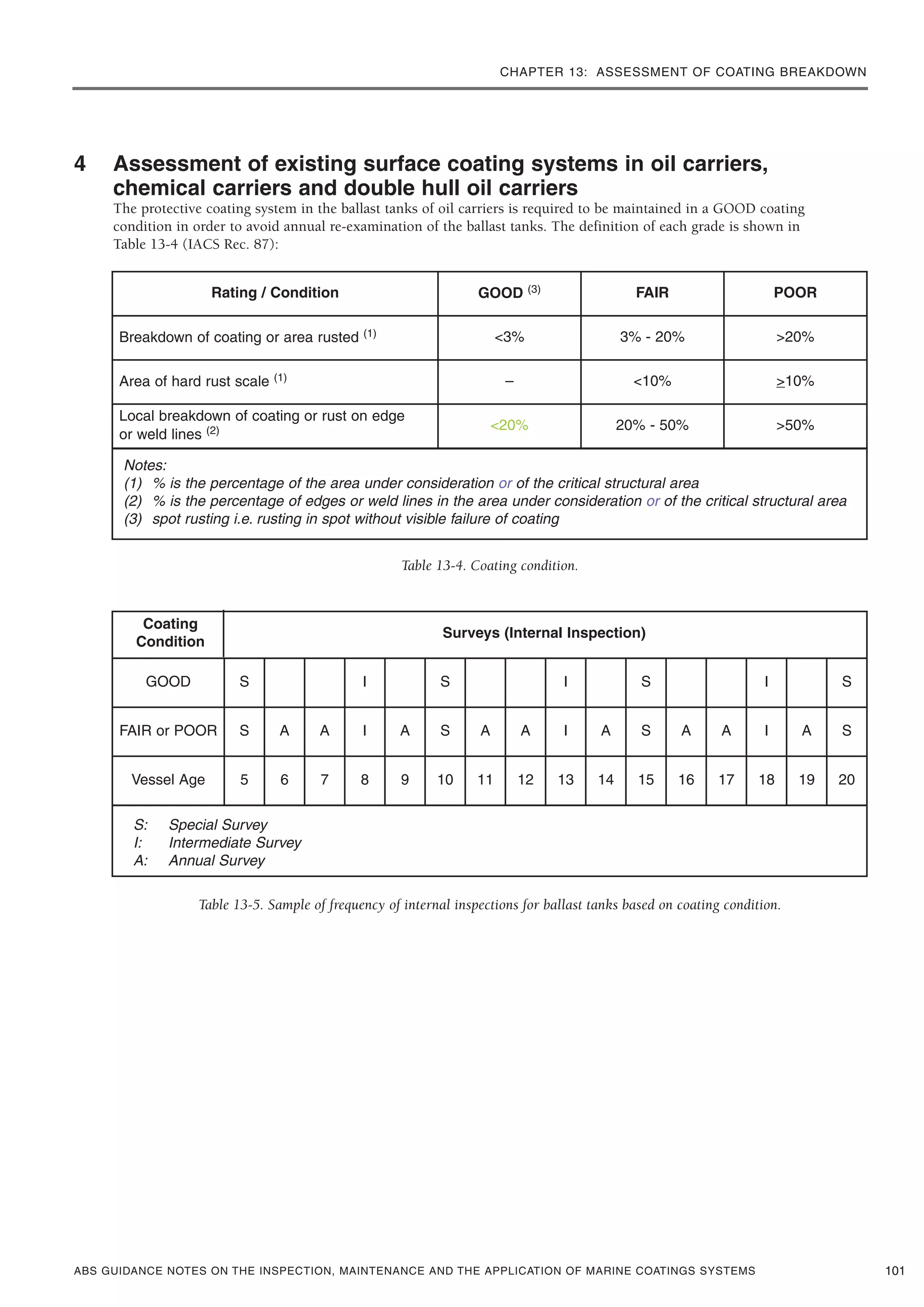 CHAPTER 13: ASSESSMENT OF COATING BREAKDOWN
ABS GUIDANCE NOTES ON THE INSPECTION, MAINTENANCE AND THE APPLICATION OF MARINE COATINGS SYSTEMS
4 Assessment of existing surface coating systems in oil carriers,
chemical carriers and double hull oil carriers
The protective coating system in the ballast tanks of oil carriers is required to be maintained in a GOOD coating
condition in order to avoid annual re-examination of the ballast tanks. The definition of each grade is shown in
Table 13-4 (IACS Rec. 87):
Table 13-4. Coating condition.
Table 13-5. Sample of frequency of internal inspections for ballast tanks based on coating condition.
101
Rating / Condition GOOD (3) FAIR POOR
Breakdown of coating or area rusted (1) <3% 3% - 20% >20%
Area of hard rust scale (1) – <10% >10%
Local breakdown of coating or rust on edge
or weld lines (2) <20% 20% - 50% >50%
Notes:
(1) % is the percentage of the area under consideration or of the critical structural area
(2) % is the percentage of edges or weld lines in the area under consideration or of the critical structural area
(3) spot rusting i.e. rusting in spot without visible failure of coating
S: Special Survey
I: Intermediate Survey
A: Annual Survey
GOOD S I S I S I S
FAIR or POOR S A A I A S A A I A S A A I A S
Vessel Age 5 6 7 8 9 10 11 12 13 14 15 16 17 18 19 20
Coating
Condition
Surveys (Internal Inspection)
 