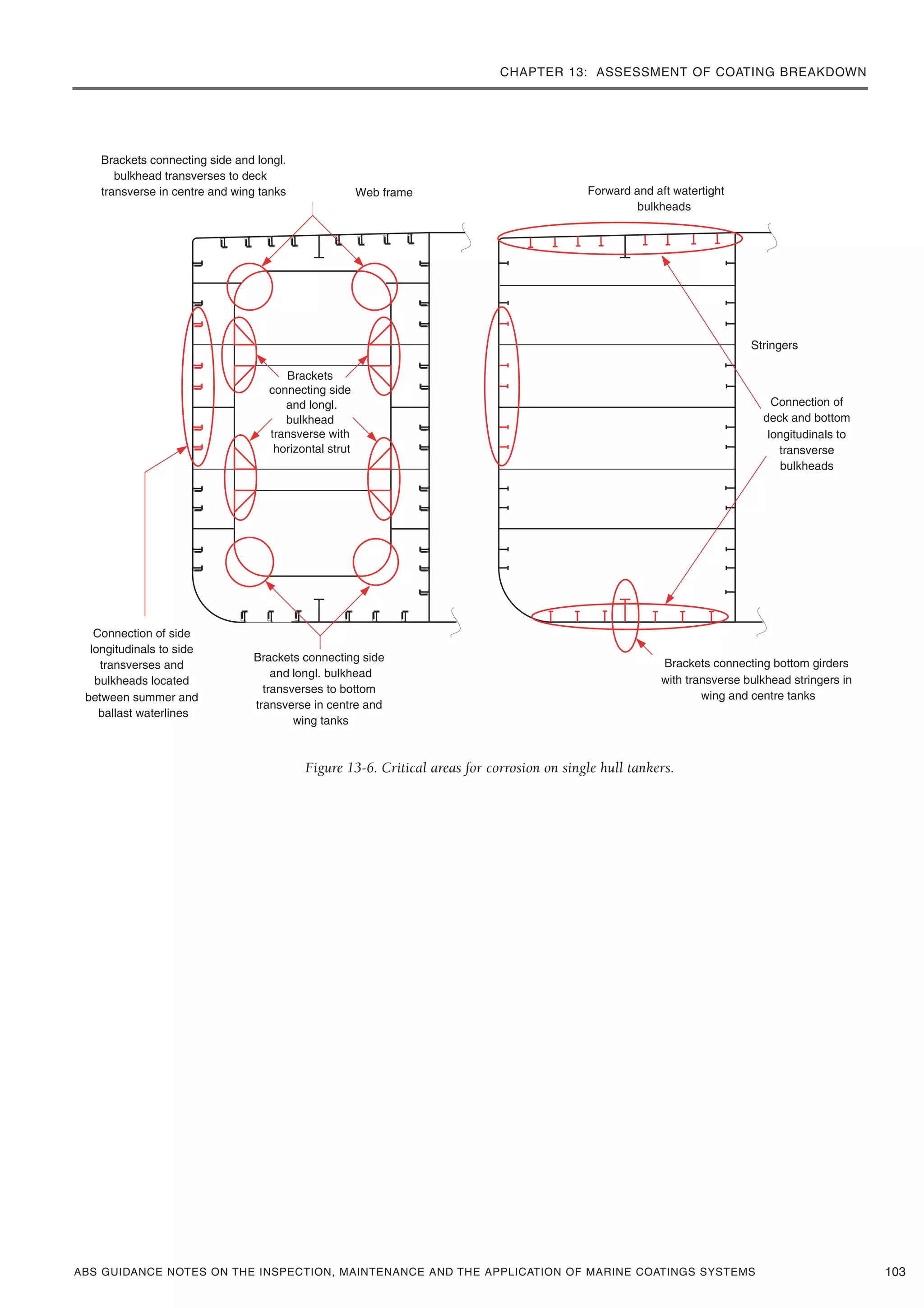 CHAPTER 13: ASSESSMENT OF COATING BREAKDOWN
ABS GUIDANCE NOTES ON THE INSPECTION, MAINTENANCE AND THE APPLICATION OF MARINE COATINGS SYSTEMS
Figure 13-6. Critical areas for corrosion on single hull tankers.
103
Brackets connecting side and longl.
bulkhead transverses to deck
transverse in centre and wing tanks Forward and aft watertight
bulkheads
Web frame
Stringers
Connection of
deck and bottom
longitudinals to
transverse
bulkheads
Brackets
connecting side
and longl.
bulkhead
transverse with
horizontal strut
Brackets connecting bottom girders
with transverse bulkhead stringers in
wing and centre tanks
Connection of side
longitudinals to side
transverses and
bulkheads located
between summer and
ballast waterlines
Brackets connecting side
and longl. bulkhead
transverses to bottom
transverse in centre and
wing tanks
 
