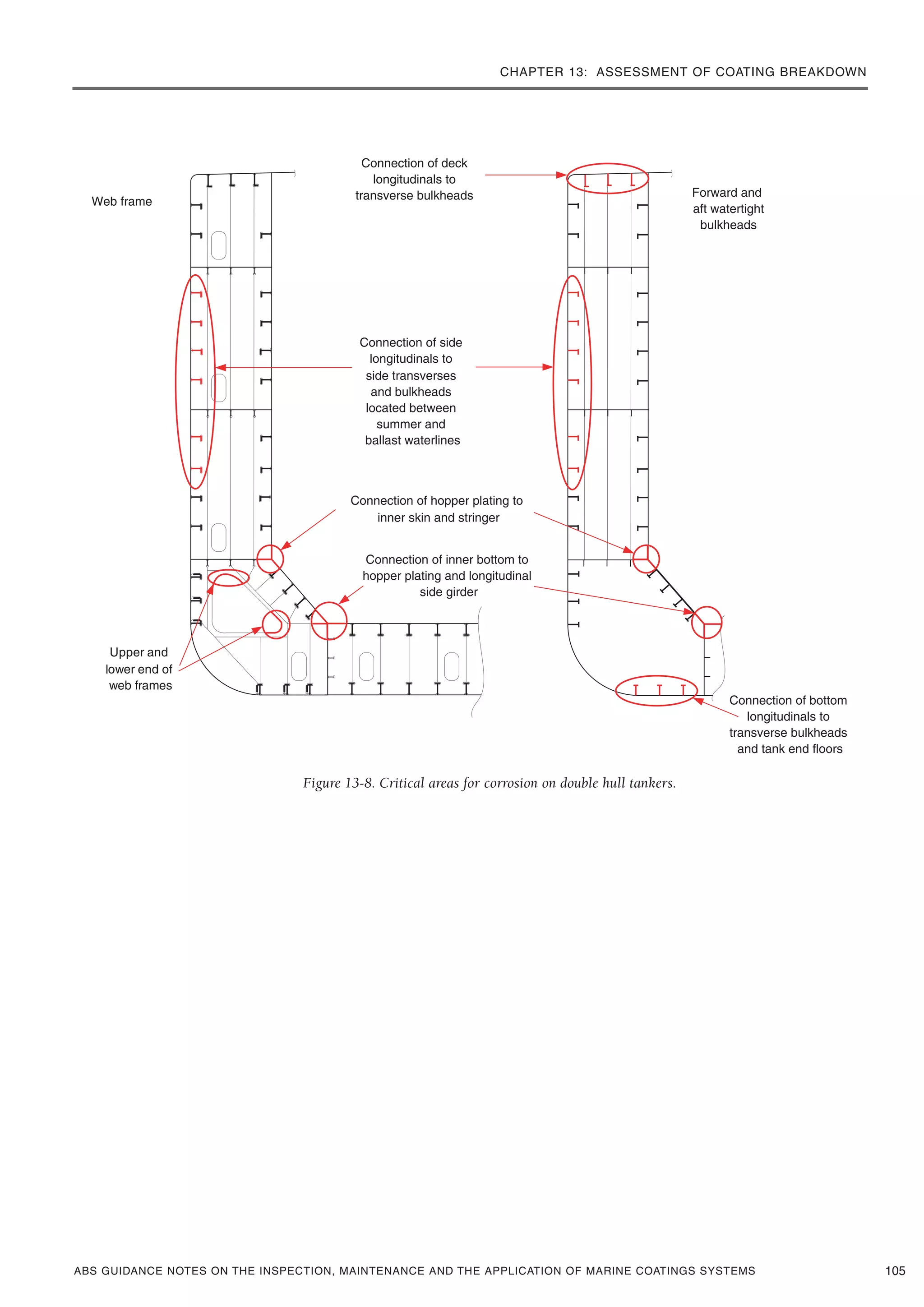 CHAPTER 13: ASSESSMENT OF COATING BREAKDOWN
ABS GUIDANCE NOTES ON THE INSPECTION, MAINTENANCE AND THE APPLICATION OF MARINE COATINGS SYSTEMS 105
Figure 13-8. Critical areas for corrosion on double hull tankers.
 