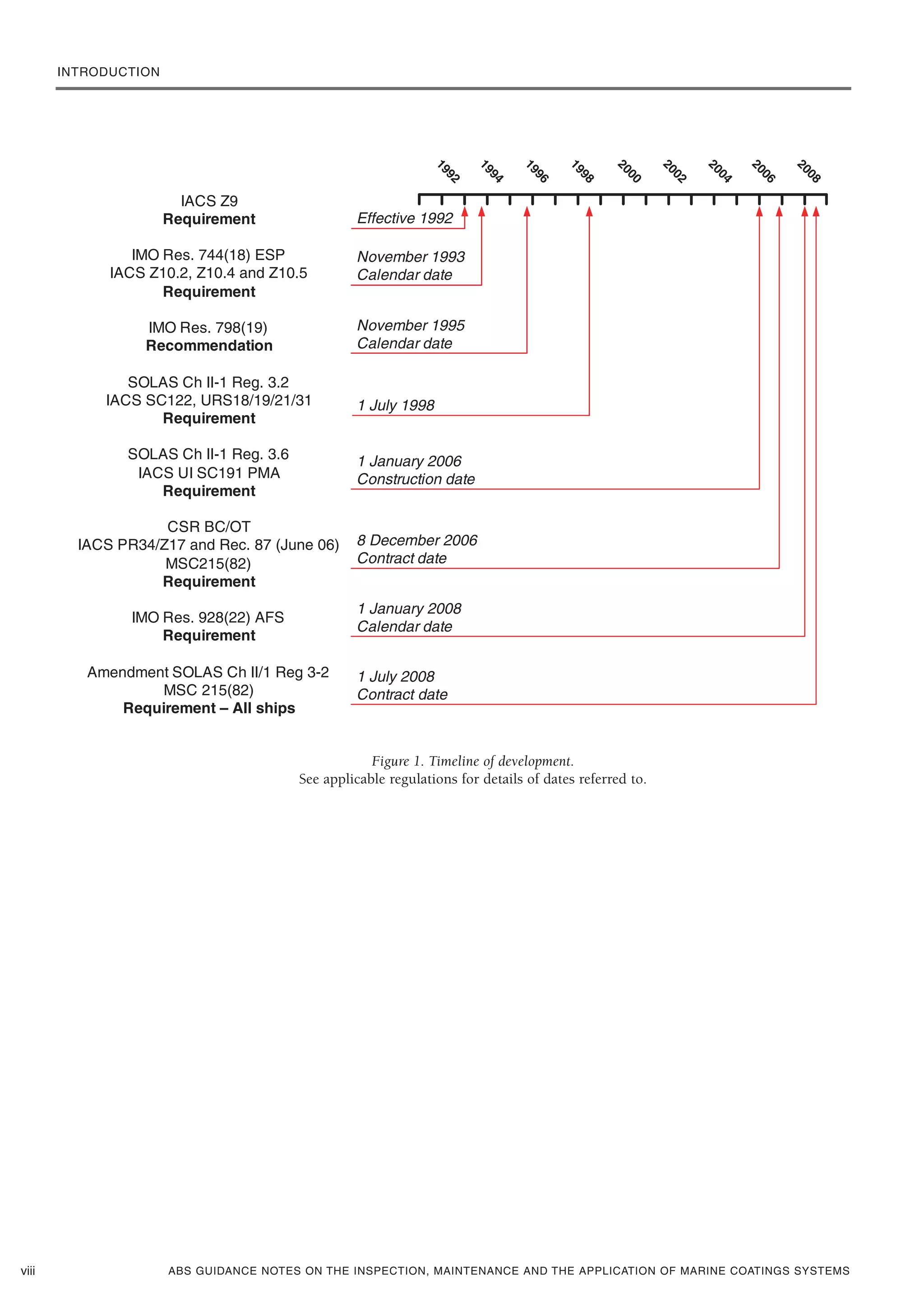INTRODUCTION
ABS GUIDANCE NOTES ON THE INSPECTION, MAINTENANCE AND THE APPLICATION OF MARINE COATINGS SYSTEMSviii
Figure 1. Timeline of development.
See applicable regulations for details of dates referred to.
 
