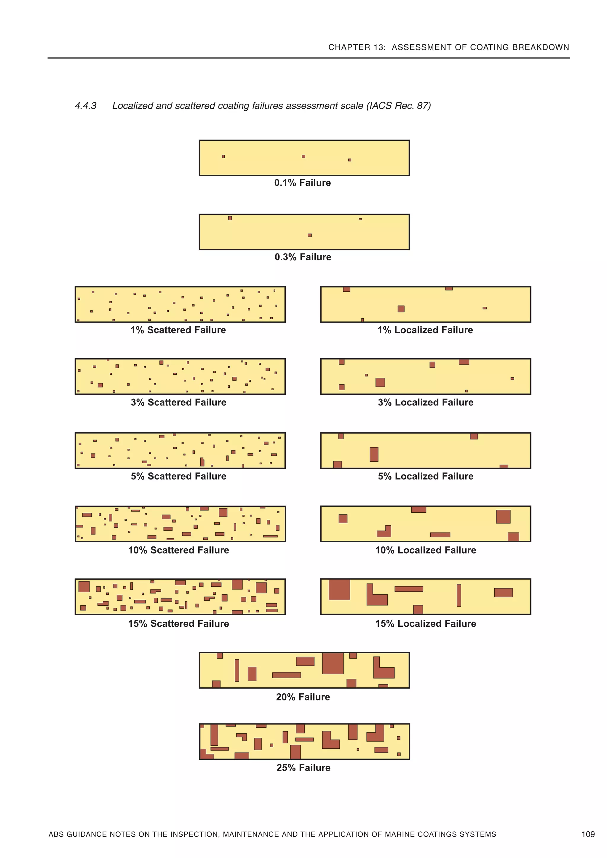 CHAPTER 13: ASSESSMENT OF COATING BREAKDOWN
ABS GUIDANCE NOTES ON THE INSPECTION, MAINTENANCE AND THE APPLICATION OF MARINE COATINGS SYSTEMS
4.4.3 Localized and scattered coating failures assessment scale (IACS Rec. 87)
109
0.1% Failure
0.3% Failure
1% Scattered Failure 1% Localized Failure
3% Scattered Failure 3% Localized Failure
5% Scattered Failure 5% Localized Failure
10% Scattered Failure 10% Localized Failure
15% Scattered Failure
20% Failure
25% Failure
15% Localized Failure
 