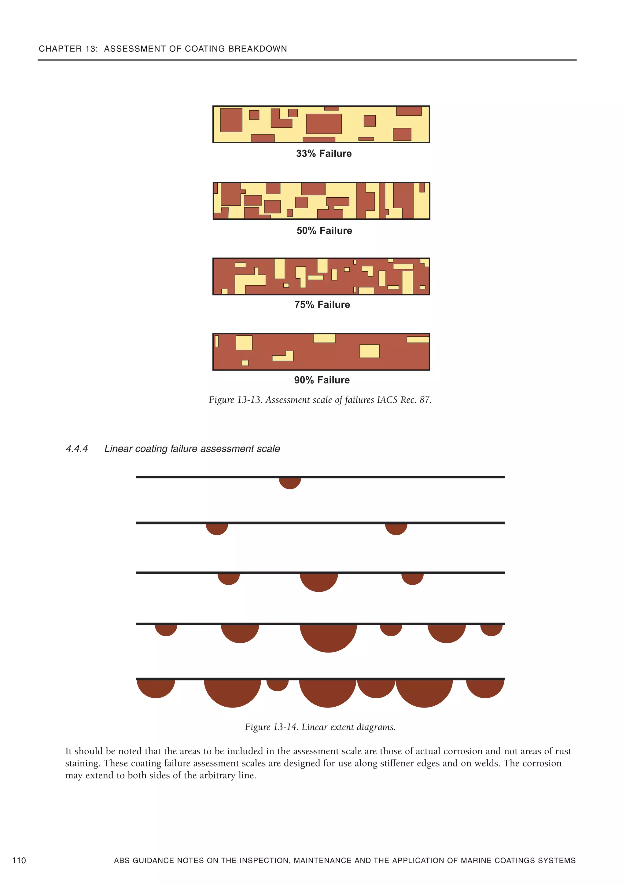 CHAPTER 13: ASSESSMENT OF COATING BREAKDOWN
ABS GUIDANCE NOTES ON THE INSPECTION, MAINTENANCE AND THE APPLICATION OF MARINE COATINGS SYSTEMS
Figure 13-13. Assessment scale of failures IACS Rec. 87.
4.4.4 Linear coating failure assessment scale
Figure 13-14. Linear extent diagrams.
It should be noted that the areas to be included in the assessment scale are those of actual corrosion and not areas of rust
staining. These coating failure assessment scales are designed for use along stiffener edges and on welds. The corrosion
may extend to both sides of the arbitrary line.
110
33% Failure
50% Failure
75% Failure
90% Failure
 
