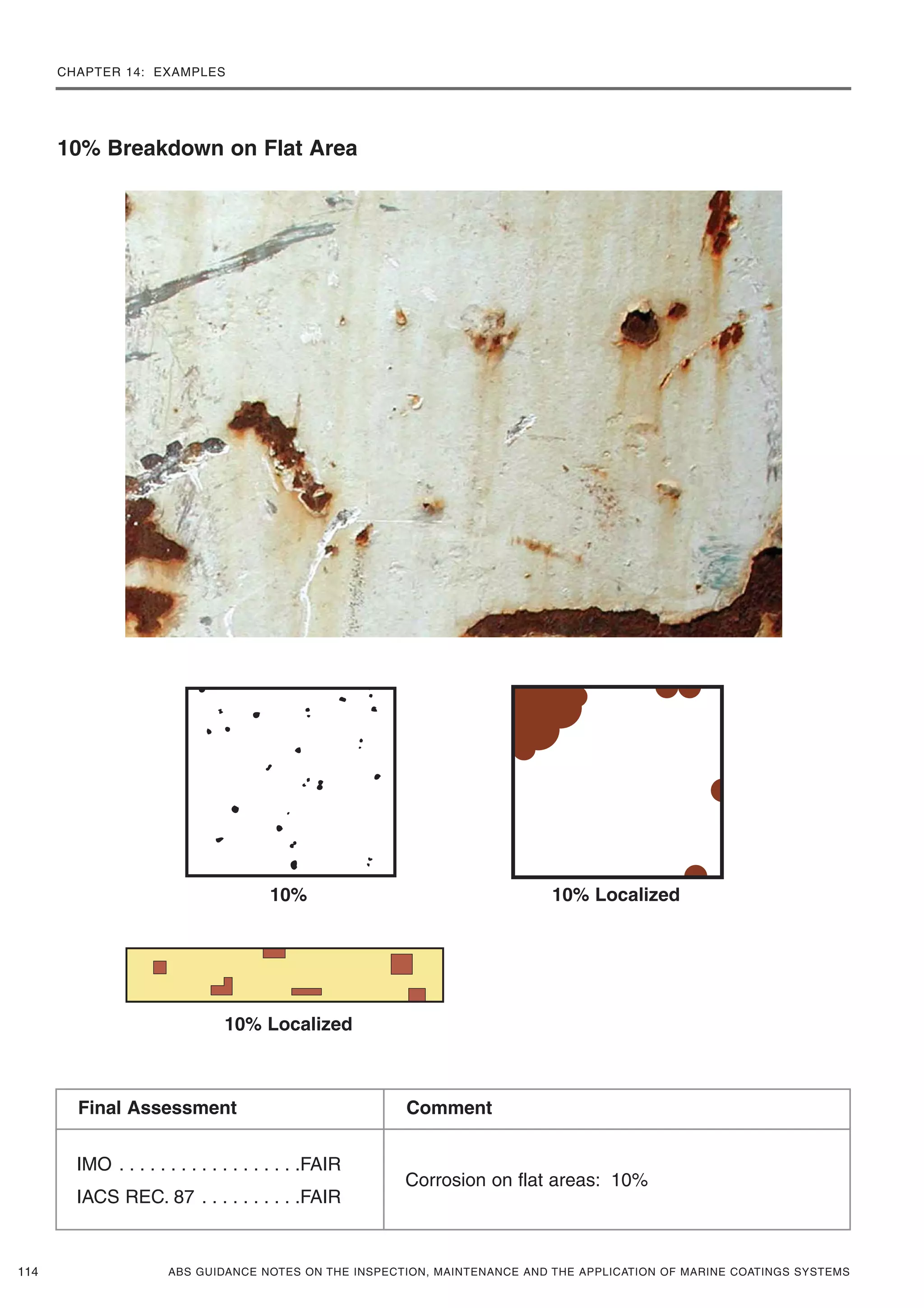 CHAPTER 14: EXAMPLES
ABS GUIDANCE NOTES ON THE INSPECTION, MAINTENANCE AND THE APPLICATION OF MARINE COATINGS SYSTEMS114
10%
10% Breakdown on Flat Area
10% Localized
10% Localized
IMO . . . . . . . . . . . . . . . . . .FAIR
IACS REC. 87 . . . . . . . . . .FAIR
Corrosion on flat areas: 10%
Final Assessment Comment
 