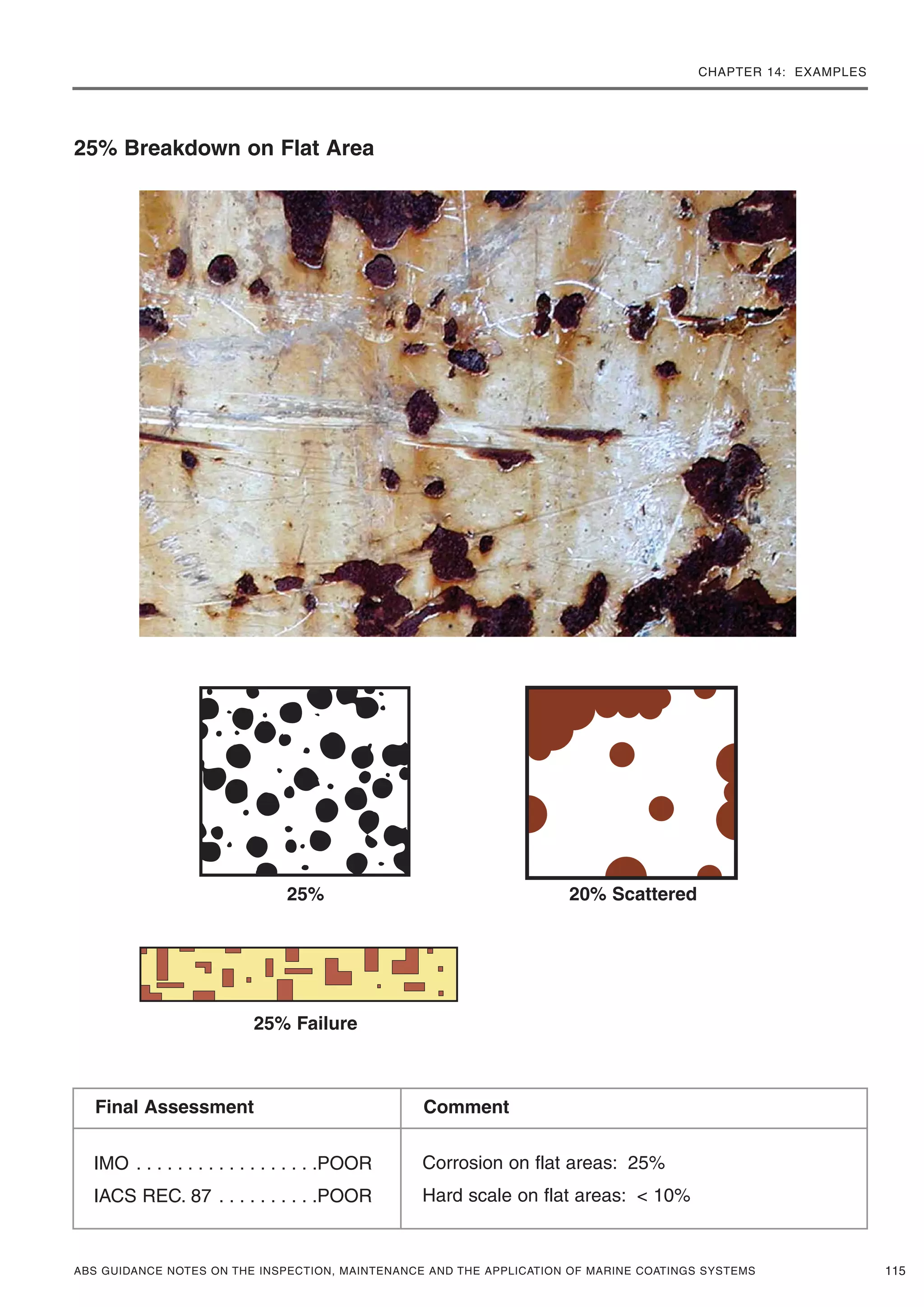 CHAPTER 14: EXAMPLES
ABS GUIDANCE NOTES ON THE INSPECTION, MAINTENANCE AND THE APPLICATION OF MARINE COATINGS SYSTEMS 115
25% Breakdown on Flat Area
25% 20% Scattered
25% Failure
IMO . . . . . . . . . . . . . . . . . .POOR
IACS REC. 87 . . . . . . . . . .POOR
Corrosion on flat areas: 25%
Hard scale on flat areas: < 10%
Final Assessment Comment
 