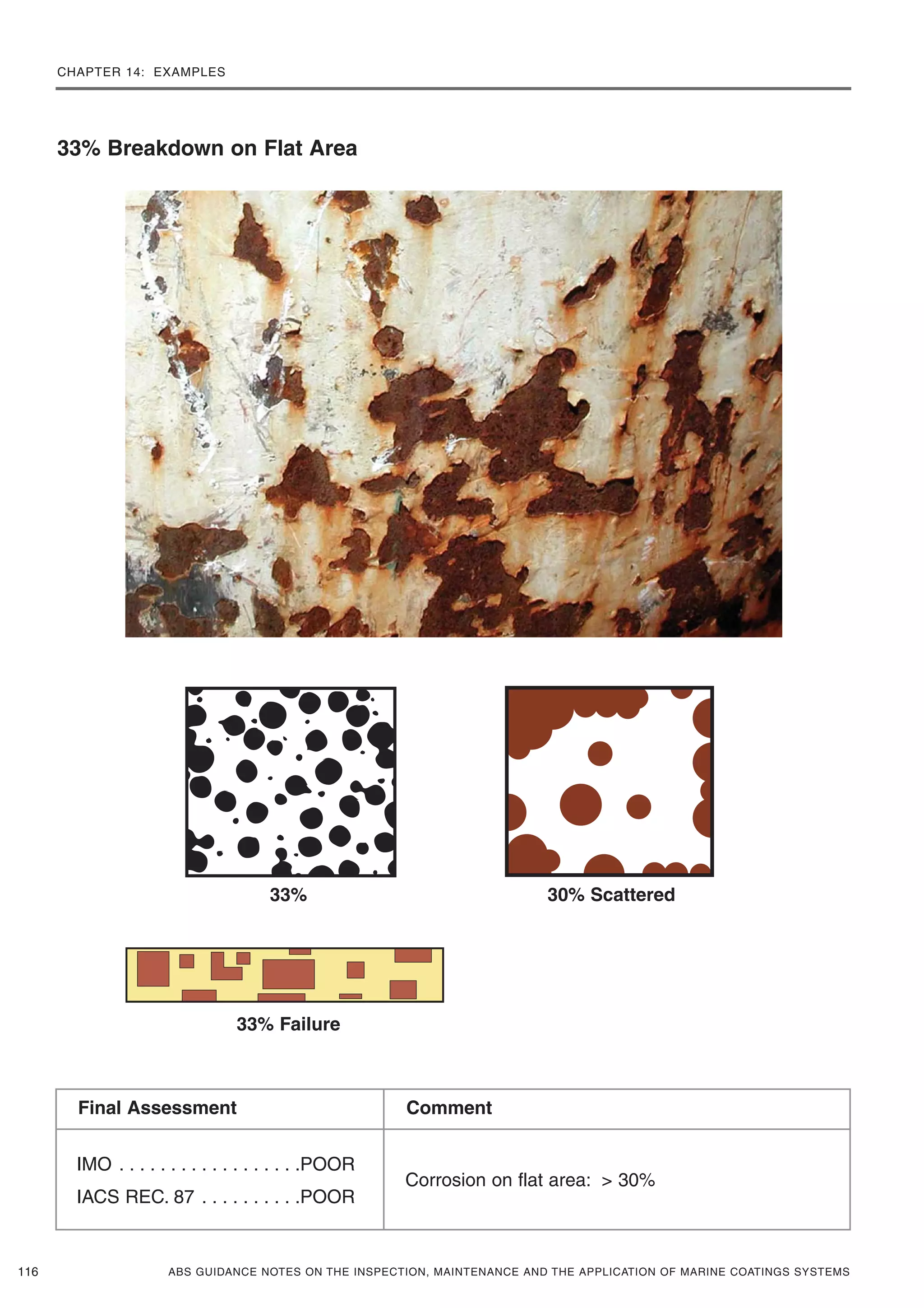 CHAPTER 14: EXAMPLES
ABS GUIDANCE NOTES ON THE INSPECTION, MAINTENANCE AND THE APPLICATION OF MARINE COATINGS SYSTEMS116
33%
33% Breakdown on Flat Area
30% Scattered
33% Failure
IMO . . . . . . . . . . . . . . . . . .POOR
IACS REC. 87 . . . . . . . . . .POOR
Corrosion on flat area: > 30%
Final Assessment Comment
 