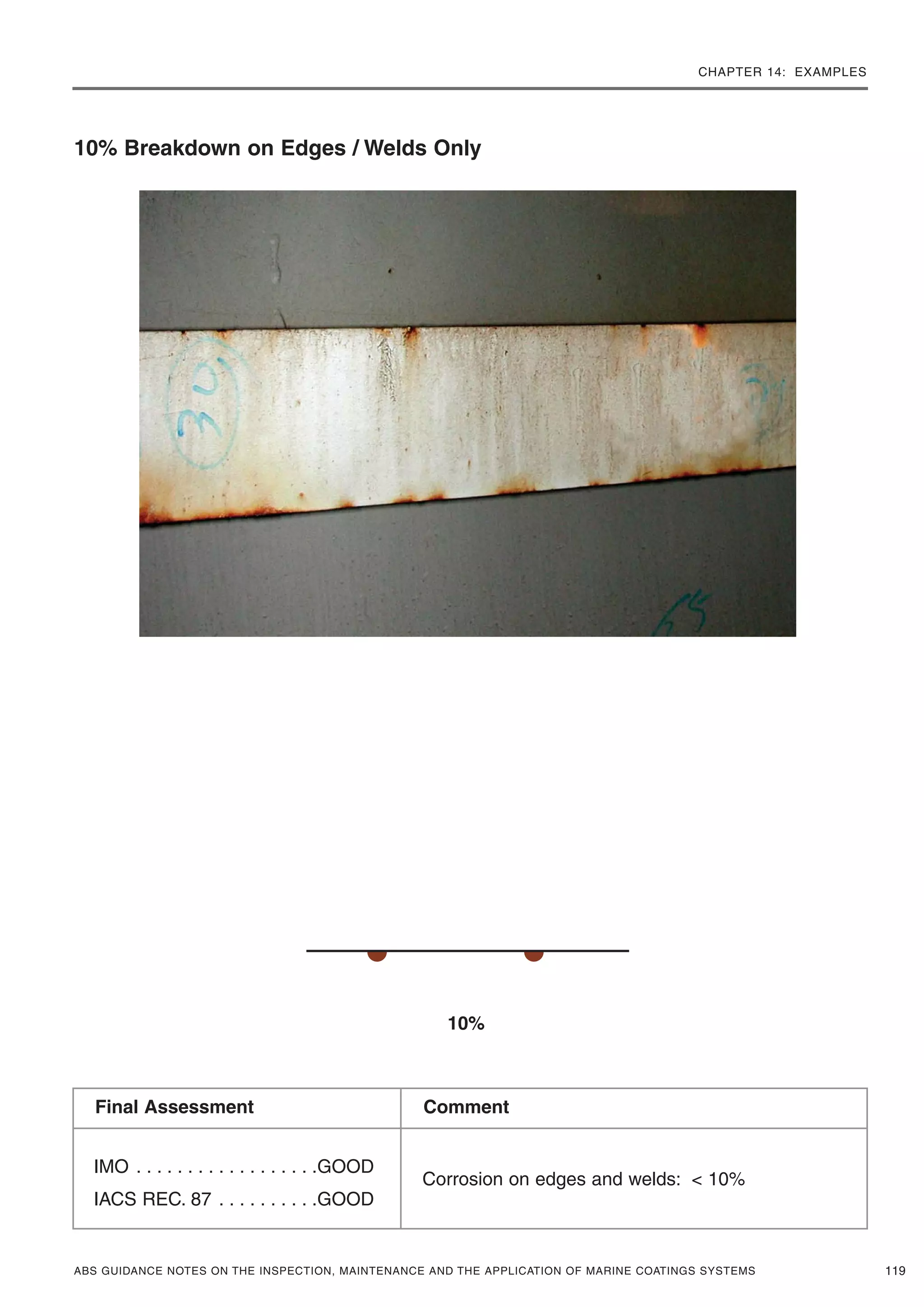 CHAPTER 14: EXAMPLES
ABS GUIDANCE NOTES ON THE INSPECTION, MAINTENANCE AND THE APPLICATION OF MARINE COATINGS SYSTEMS 119
10% Breakdown on Edges / Welds Only
10%
IMO . . . . . . . . . . . . . . . . . .GOOD
IACS REC. 87 . . . . . . . . . .GOOD
Corrosion on edges and welds: < 10%
Final Assessment Comment
 