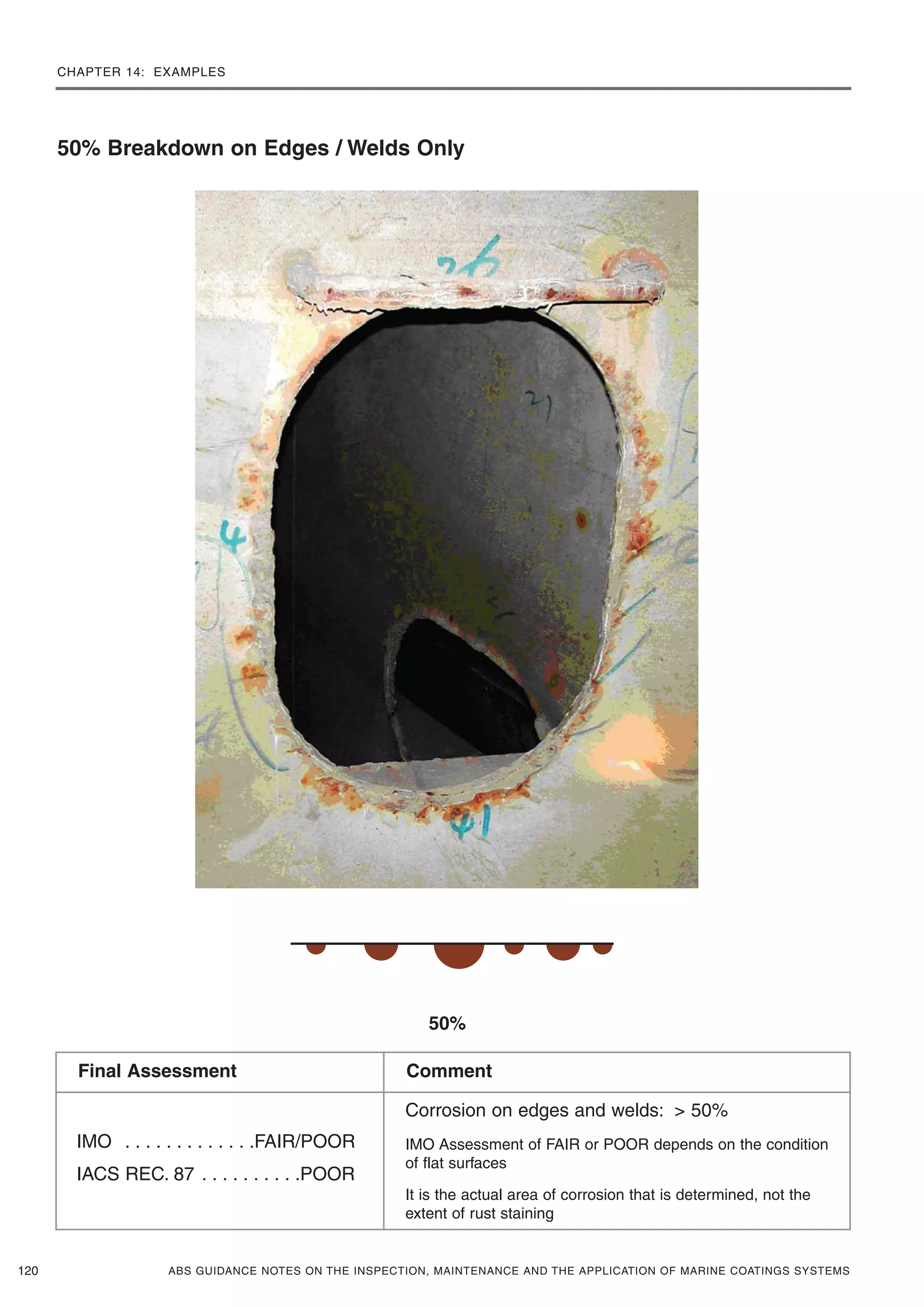 CHAPTER 14: EXAMPLES
ABS GUIDANCE NOTES ON THE INSPECTION, MAINTENANCE AND THE APPLICATION OF MARINE COATINGS SYSTEMS120
50% Breakdown on Edges / Welds Only
50%
IMO . . . . . . . . . . . . .FAIR/POOR
IACS REC. 87 . . . . . . . . . .POOR
Corrosion on edges and welds: > 50%
IMO Assessment of FAIR or POOR depends on the condition
of flat surfaces
It is the actual area of corrosion that is determined, not the
extent of rust staining
Final Assessment Comment
 
