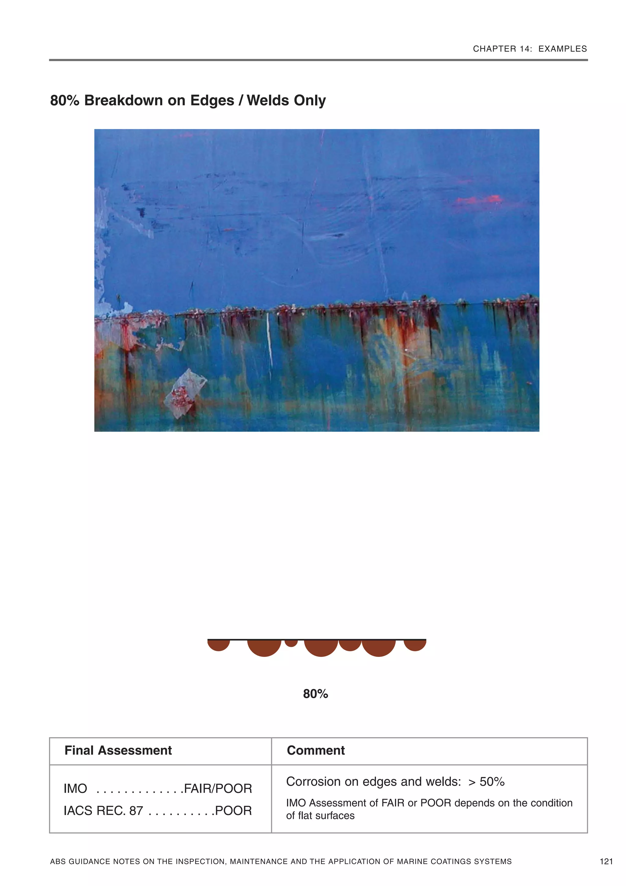 CHAPTER 14: EXAMPLES
ABS GUIDANCE NOTES ON THE INSPECTION, MAINTENANCE AND THE APPLICATION OF MARINE COATINGS SYSTEMS 121
80% Breakdown on Edges / Welds Only
80%
IMO . . . . . . . . . . . . .FAIR/POOR
IACS REC. 87 . . . . . . . . . .POOR
Corrosion on edges and welds: > 50%
IMO Assessment of FAIR or POOR depends on the condition
of flat surfaces
Final Assessment Comment
 