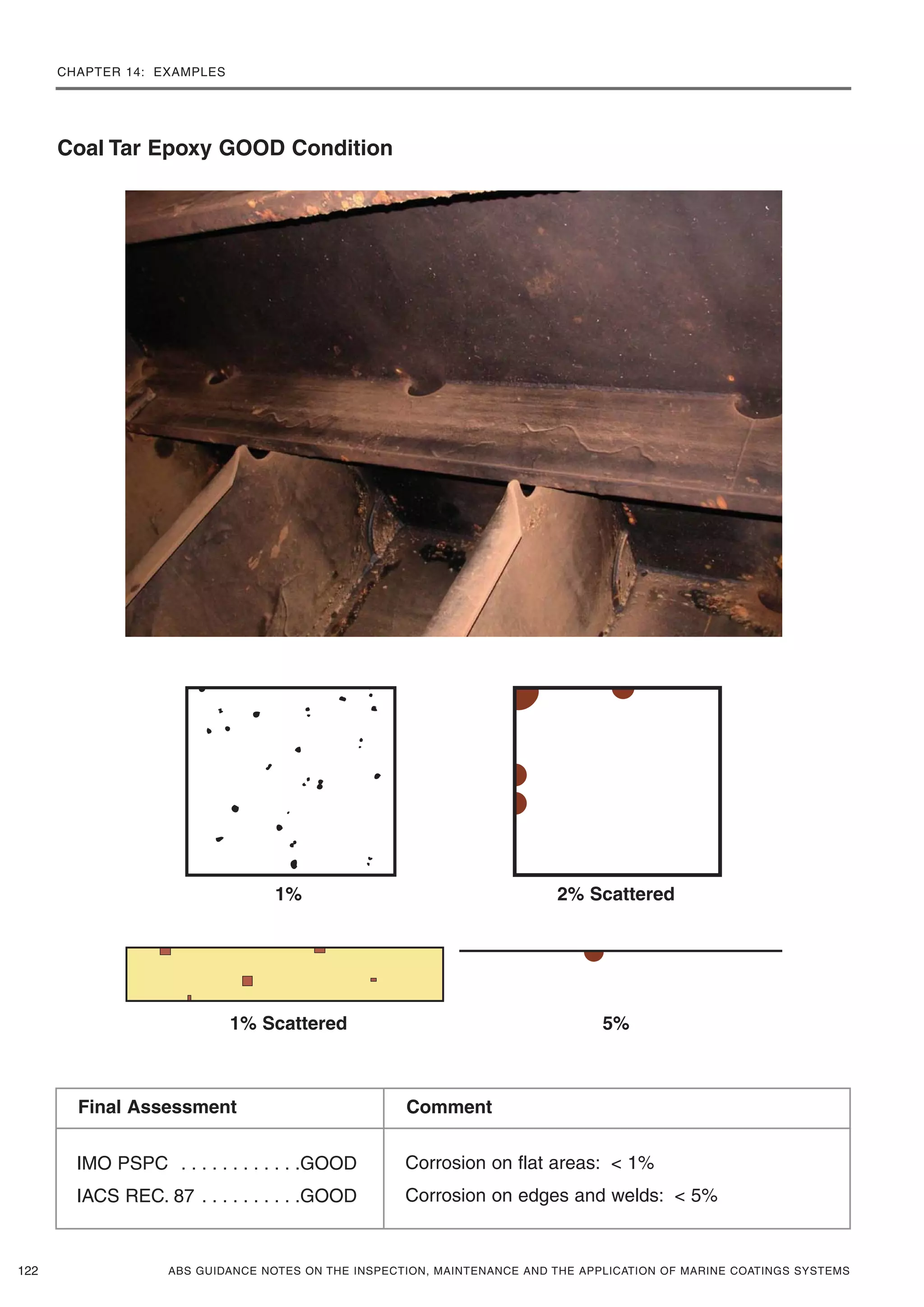 CHAPTER 14: EXAMPLES
ABS GUIDANCE NOTES ON THE INSPECTION, MAINTENANCE AND THE APPLICATION OF MARINE COATINGS SYSTEMS122
1%
Coal Tar Epoxy GOOD Condition
2% Scattered
1% Scattered 5%
IMO PSPC . . . . . . . . . . . .GOOD
IACS REC. 87 . . . . . . . . . .GOOD
Corrosion on flat areas: < 1%
Corrosion on edges and welds: < 5%
Final Assessment Comment
 