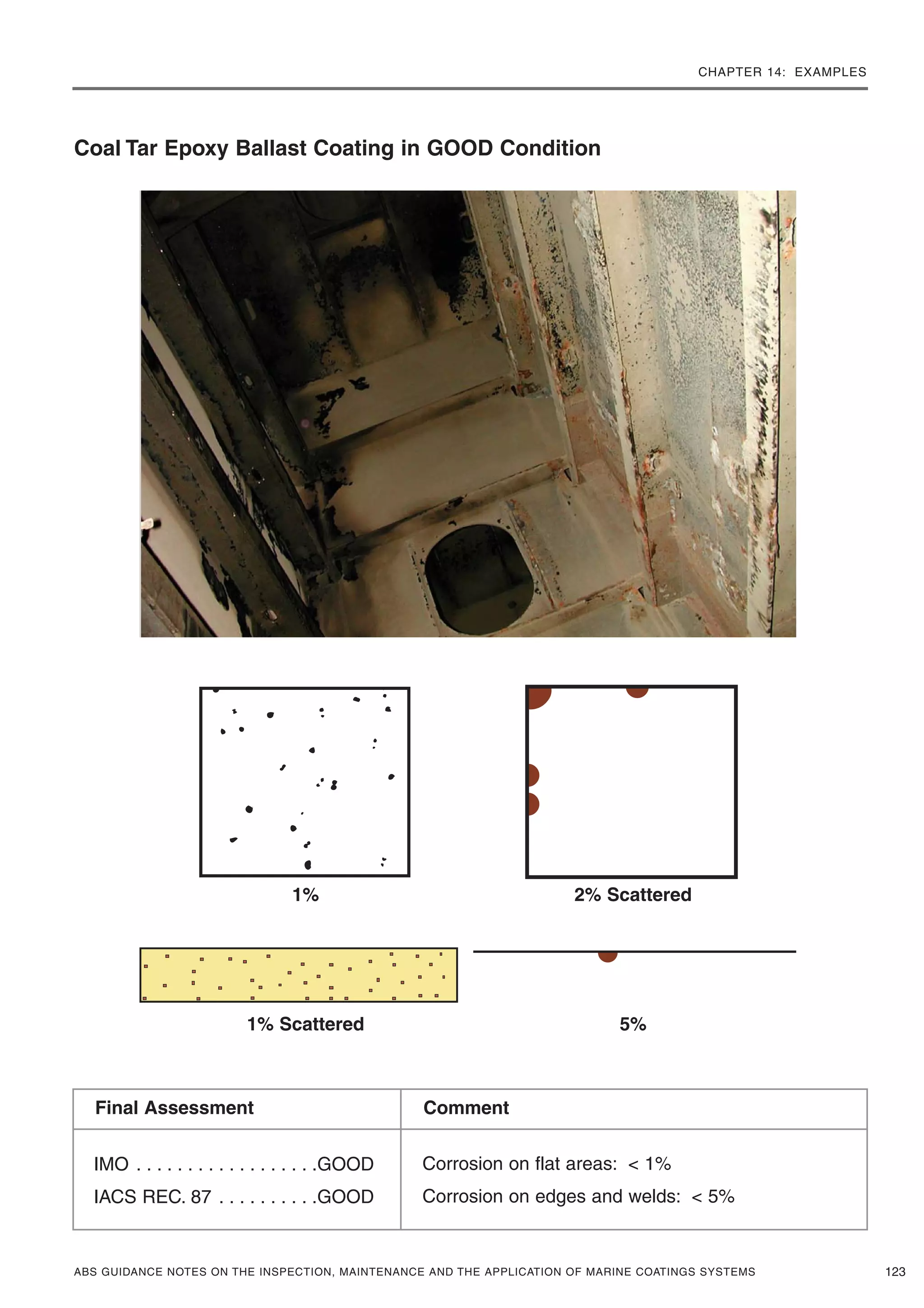 CHAPTER 14: EXAMPLES
ABS GUIDANCE NOTES ON THE INSPECTION, MAINTENANCE AND THE APPLICATION OF MARINE COATINGS SYSTEMS 123
Coal Tar Epoxy Ballast Coating in GOOD Condition
1% 2% Scattered
1% Scattered 5%
IMO . . . . . . . . . . . . . . . . . .GOOD
IACS REC. 87 . . . . . . . . . .GOOD
Corrosion on flat areas: < 1%
Corrosion on edges and welds: < 5%
Final Assessment Comment
 