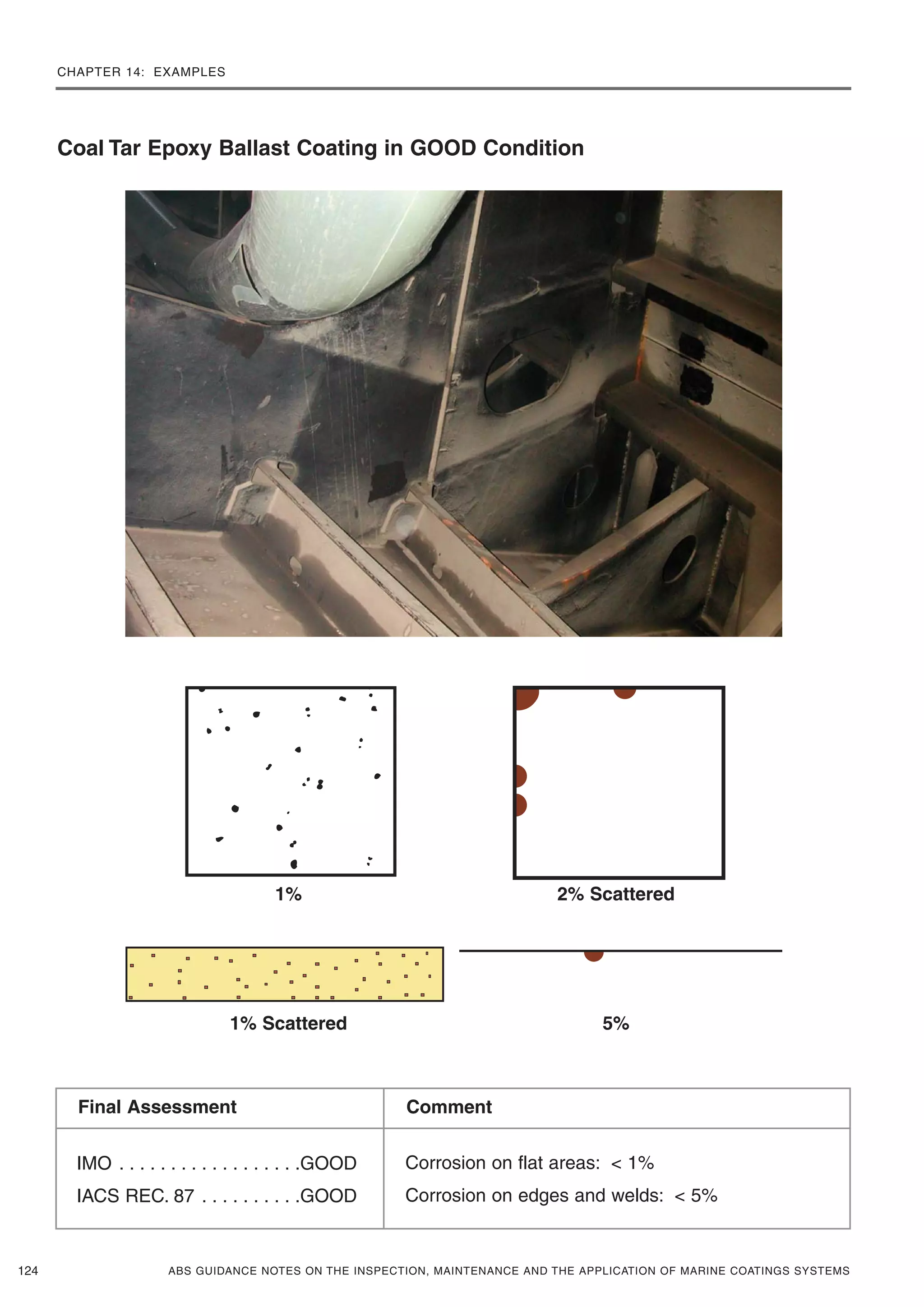 CHAPTER 14: EXAMPLES
ABS GUIDANCE NOTES ON THE INSPECTION, MAINTENANCE AND THE APPLICATION OF MARINE COATINGS SYSTEMS124
1%
Coal Tar Epoxy Ballast Coating in GOOD Condition
2% Scattered
1% Scattered 5%
IMO . . . . . . . . . . . . . . . . . .GOOD
IACS REC. 87 . . . . . . . . . .GOOD
Corrosion on flat areas: < 1%
Corrosion on edges and welds: < 5%
Final Assessment Comment
 