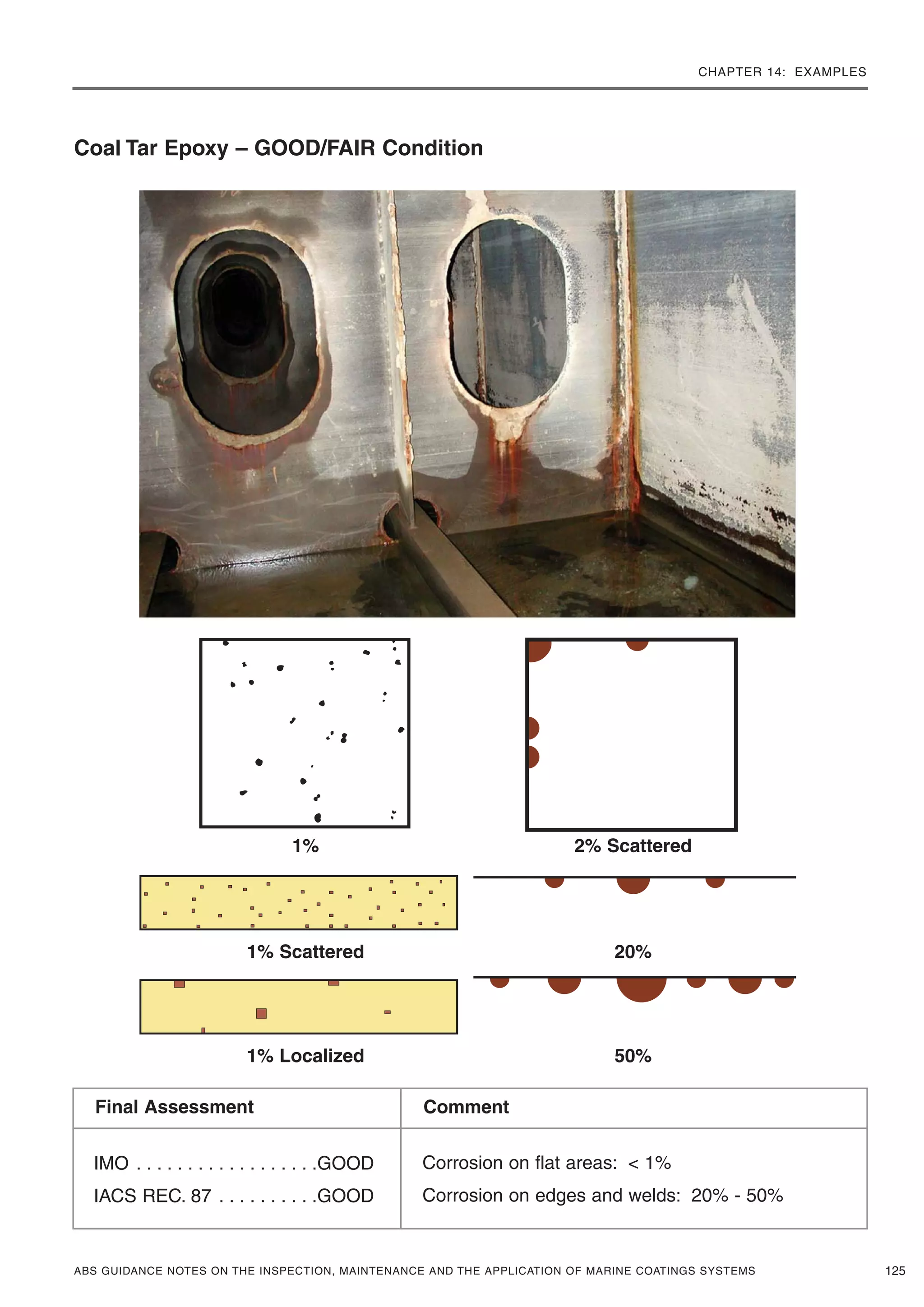 CHAPTER 14: EXAMPLES
ABS GUIDANCE NOTES ON THE INSPECTION, MAINTENANCE AND THE APPLICATION OF MARINE COATINGS SYSTEMS 125
1% Localized 50%
Coal Tar Epoxy – GOOD/FAIR Condition
1% 2% Scattered
1% Scattered 20%
IMO . . . . . . . . . . . . . . . . . .GOOD
IACS REC. 87 . . . . . . . . . .GOOD
Corrosion on flat areas: < 1%
Corrosion on edges and welds: 20% - 50%
Final Assessment Comment
 