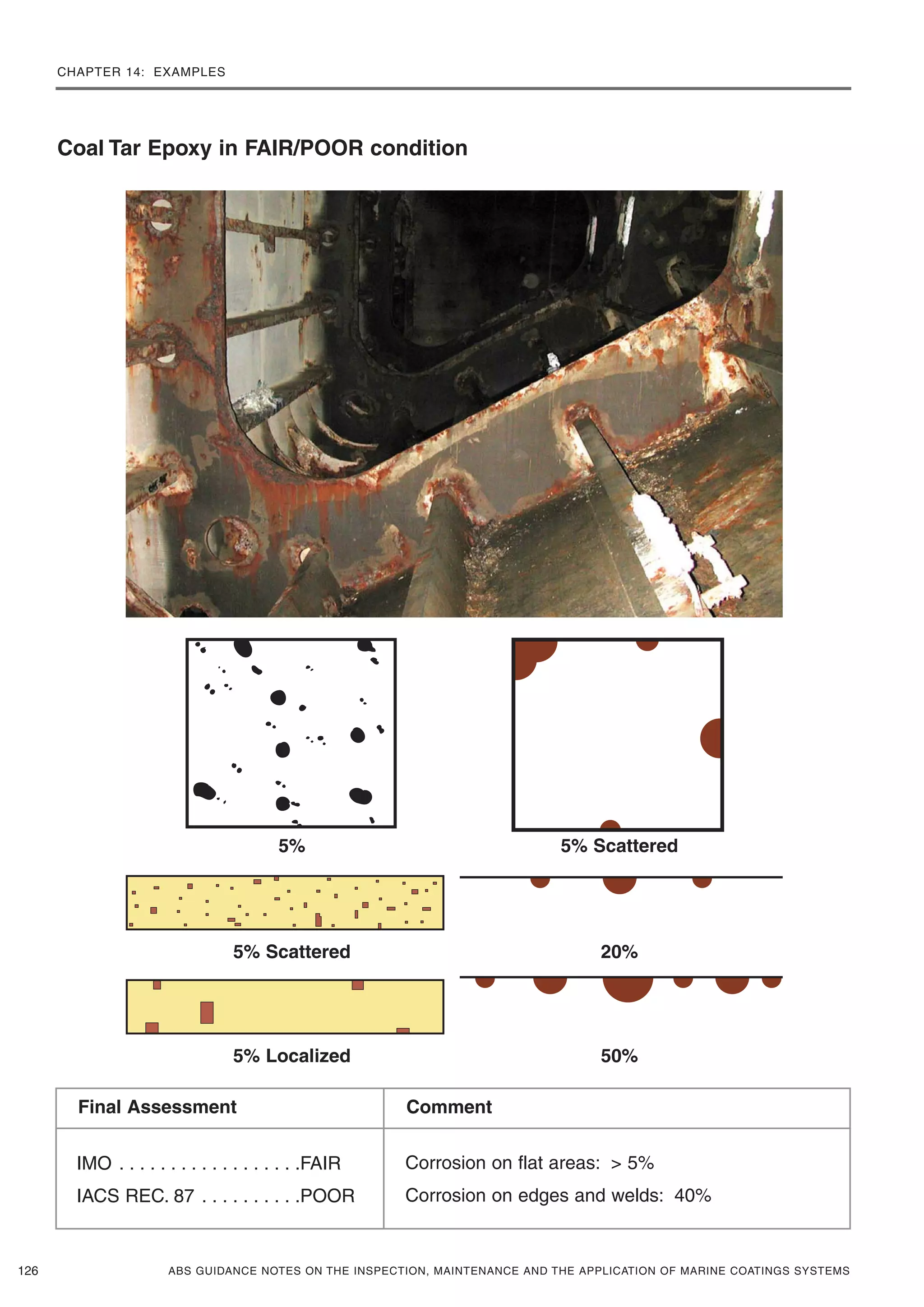 CHAPTER 14: EXAMPLES
ABS GUIDANCE NOTES ON THE INSPECTION, MAINTENANCE AND THE APPLICATION OF MARINE COATINGS SYSTEMS126
Coal Tar Epoxy in FAIR/POOR condition
5% 5% Scattered
5% Scattered 20%
5% Localized 50%
IMO . . . . . . . . . . . . . . . . . .FAIR
IACS REC. 87 . . . . . . . . . .POOR
Corrosion on flat areas: > 5%
Corrosion on edges and welds: 40%
Final Assessment Comment
 