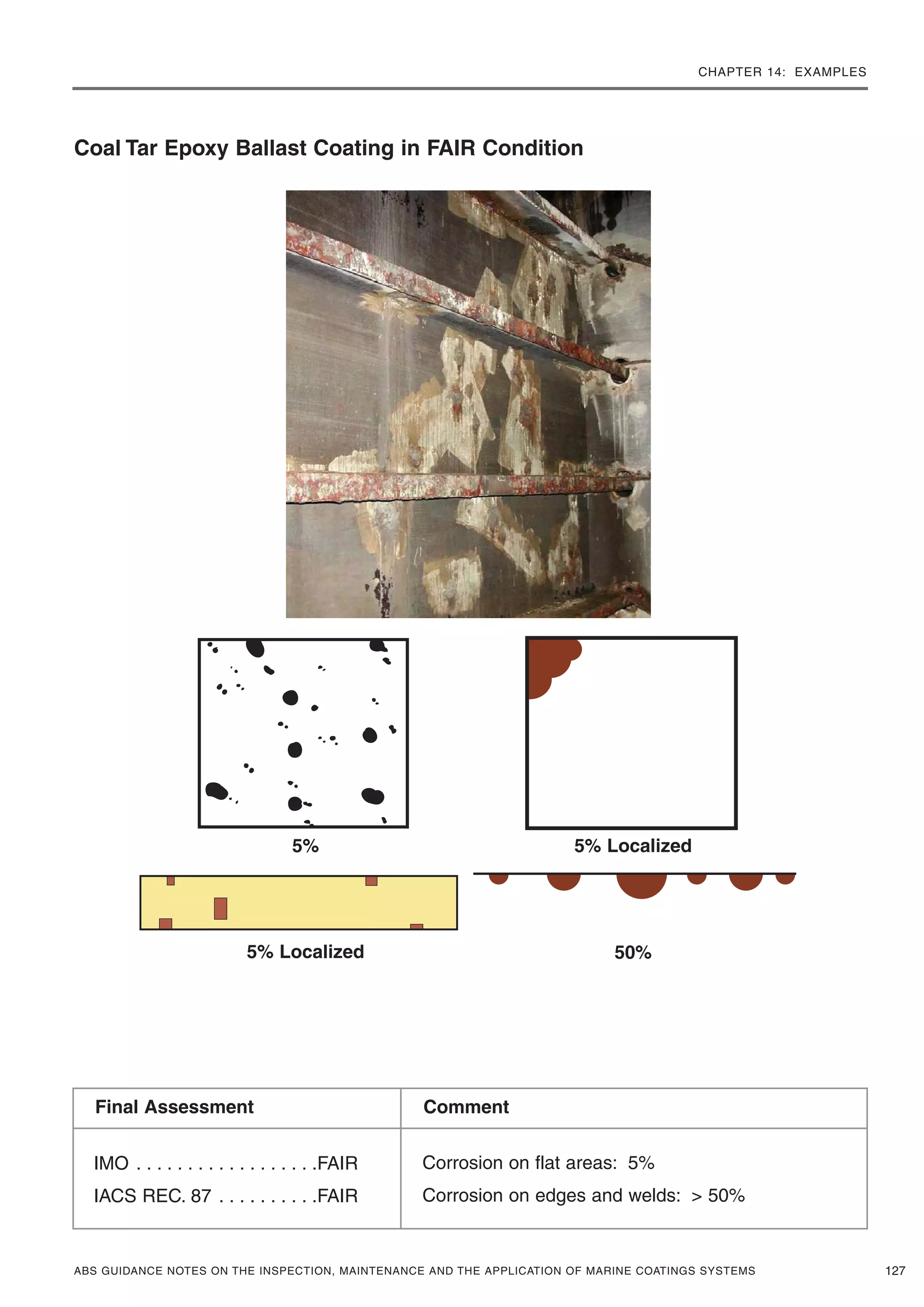 CHAPTER 14: EXAMPLES
ABS GUIDANCE NOTES ON THE INSPECTION, MAINTENANCE AND THE APPLICATION OF MARINE COATINGS SYSTEMS 127
Coal Tar Epoxy Ballast Coating in FAIR Condition
5% 5% Localized
5% Localized 50%
IMO . . . . . . . . . . . . . . . . . .FAIR
IACS REC. 87 . . . . . . . . . .FAIR
Corrosion on flat areas: 5%
Corrosion on edges and welds: > 50%
Final Assessment Comment
 