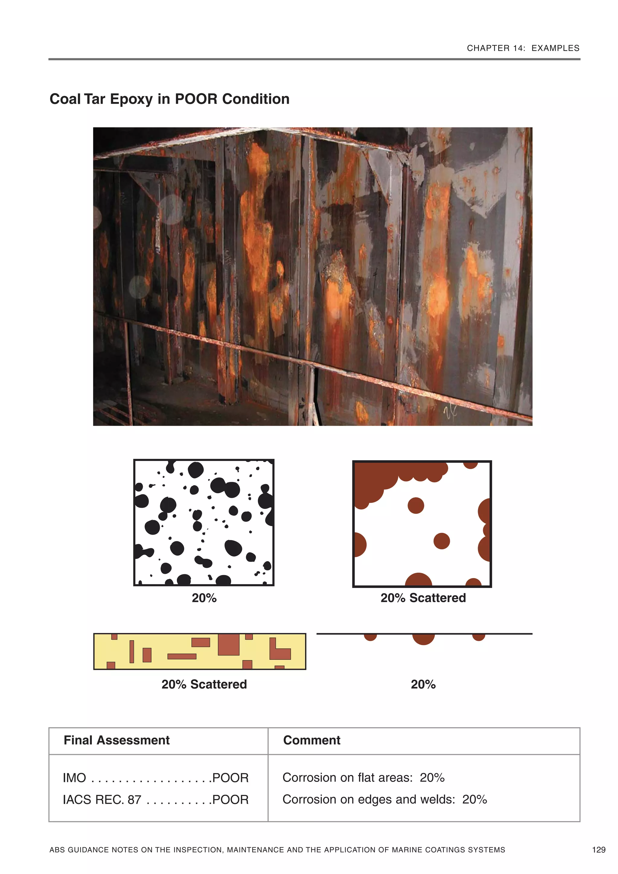 CHAPTER 14: EXAMPLES
ABS GUIDANCE NOTES ON THE INSPECTION, MAINTENANCE AND THE APPLICATION OF MARINE COATINGS SYSTEMS 129
Coal Tar Epoxy in POOR Condition
20% 20% Scattered
20% Scattered 20%
IMO . . . . . . . . . . . . . . . . . .POOR
IACS REC. 87 . . . . . . . . . .POOR
Corrosion on flat areas: 20%
Corrosion on edges and welds: 20%
Final Assessment Comment
 