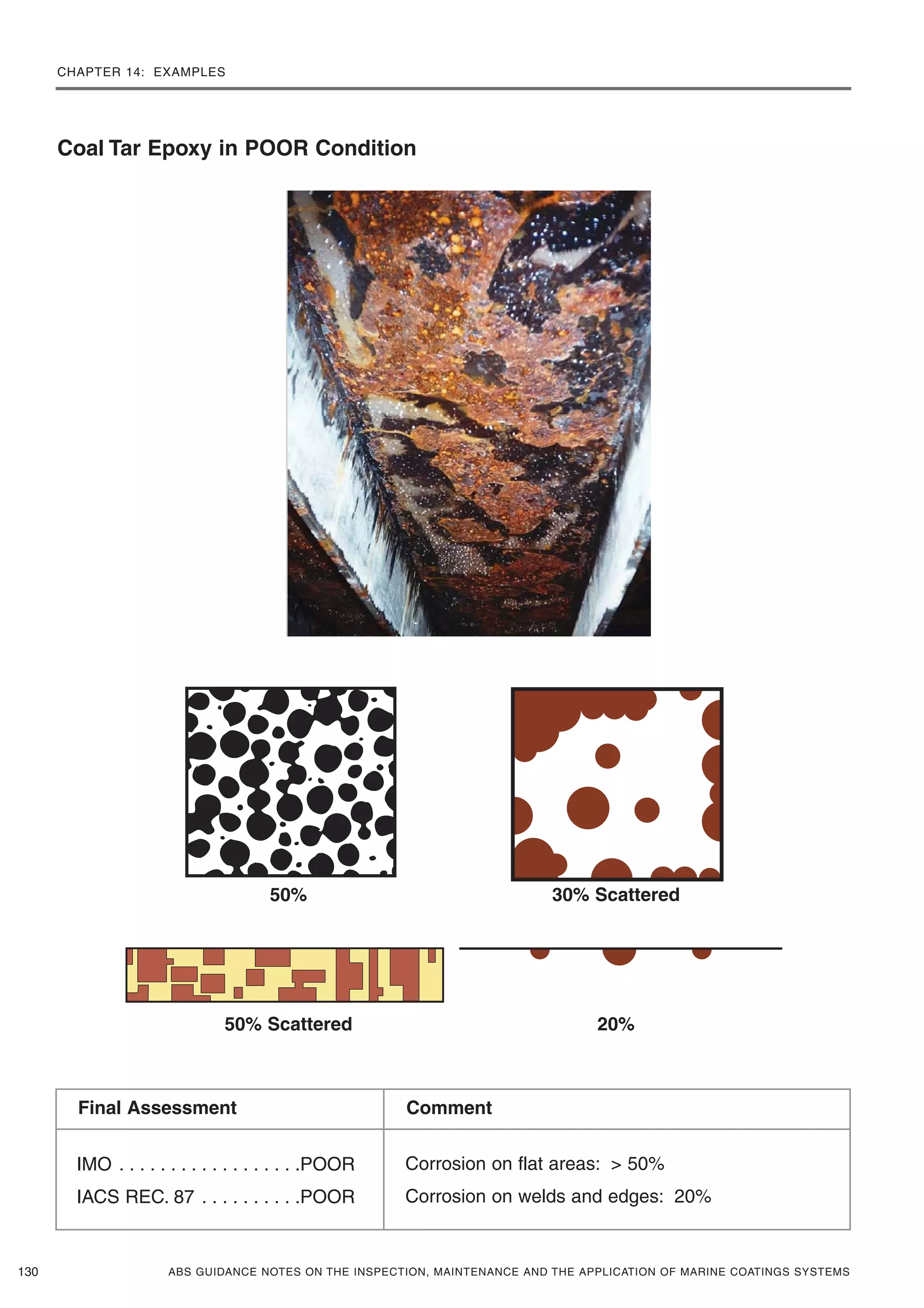 CHAPTER 14: EXAMPLES
ABS GUIDANCE NOTES ON THE INSPECTION, MAINTENANCE AND THE APPLICATION OF MARINE COATINGS SYSTEMS130
50%
Coal Tar Epoxy in POOR Condition
30% Scattered
50% Scattered 20%
IMO . . . . . . . . . . . . . . . . . .POOR
IACS REC. 87 . . . . . . . . . .POOR
Corrosion on flat areas: > 50%
Corrosion on welds and edges: 20%
Final Assessment Comment
 