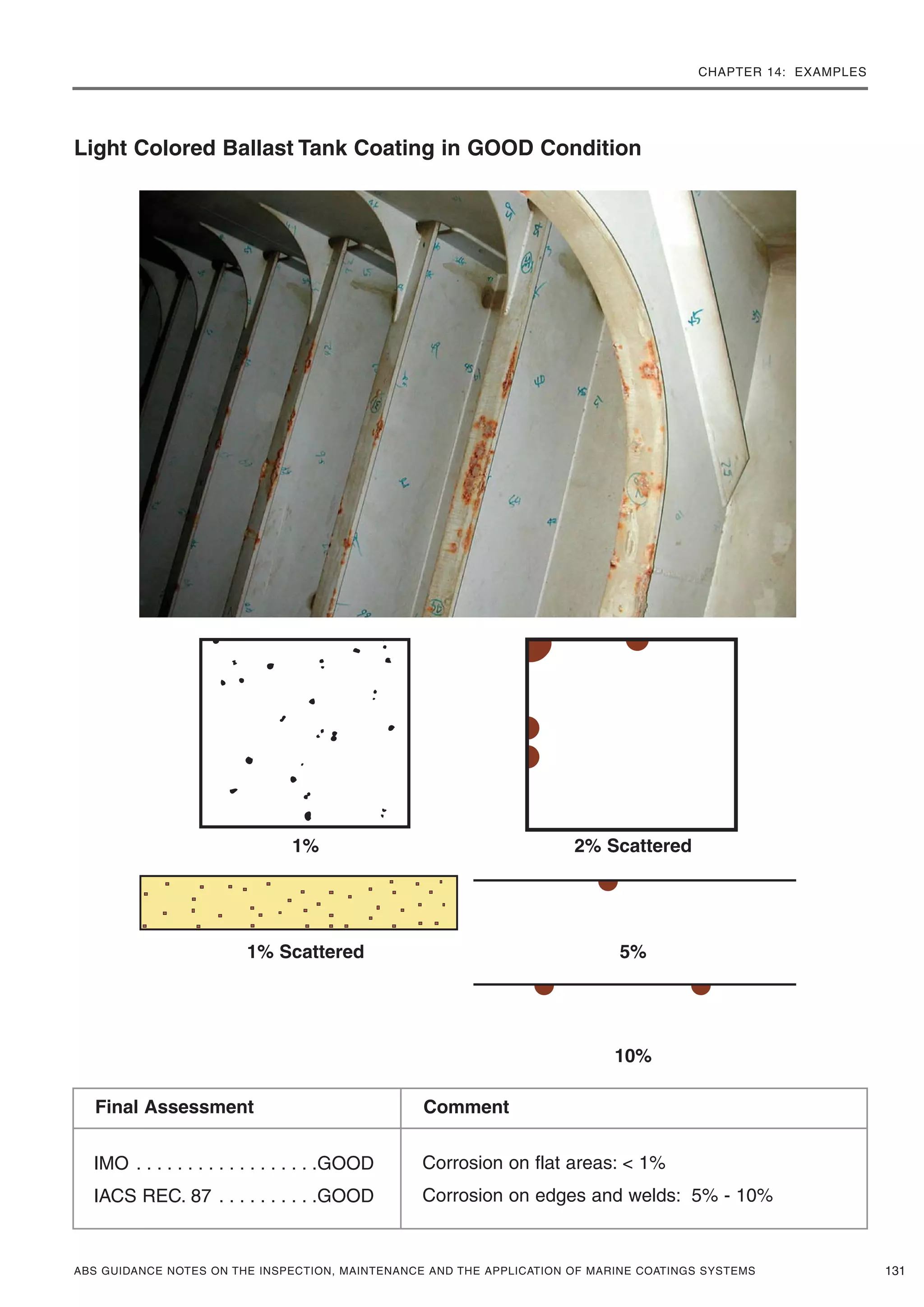 CHAPTER 14: EXAMPLES
ABS GUIDANCE NOTES ON THE INSPECTION, MAINTENANCE AND THE APPLICATION OF MARINE COATINGS SYSTEMS 131
Light Colored Ballast Tank Coating in GOOD Condition
IMO . . . . . . . . . . . . . . . . . .GOOD
IACS REC. 87 . . . . . . . . . .GOOD
Corrosion on flat areas: < 1%
Corrosion on edges and welds: 5% - 10%
Final Assessment Comment
1% 2% Scattered
1% Scattered 5%
10%
 