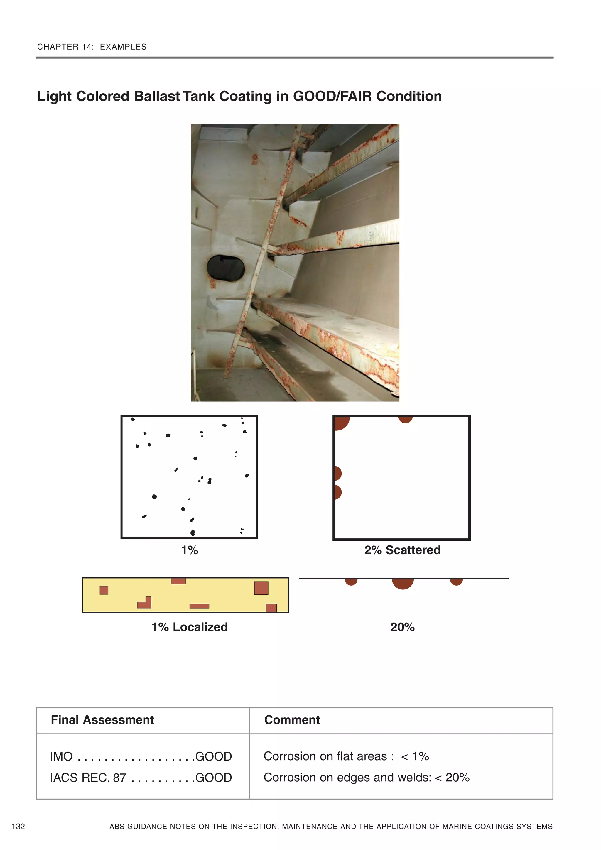 CHAPTER 14: EXAMPLES
ABS GUIDANCE NOTES ON THE INSPECTION, MAINTENANCE AND THE APPLICATION OF MARINE COATINGS SYSTEMS132
Light Colored Ballast Tank Coating in GOOD/FAIR Condition
IMO . . . . . . . . . . . . . . . . . .GOOD
IACS REC. 87 . . . . . . . . . .GOOD
Corrosion on flat areas : < 1%
Corrosion on edges and welds: < 20%
Final Assessment Comment
1% 2% Scattered
1% Localized 20%
 