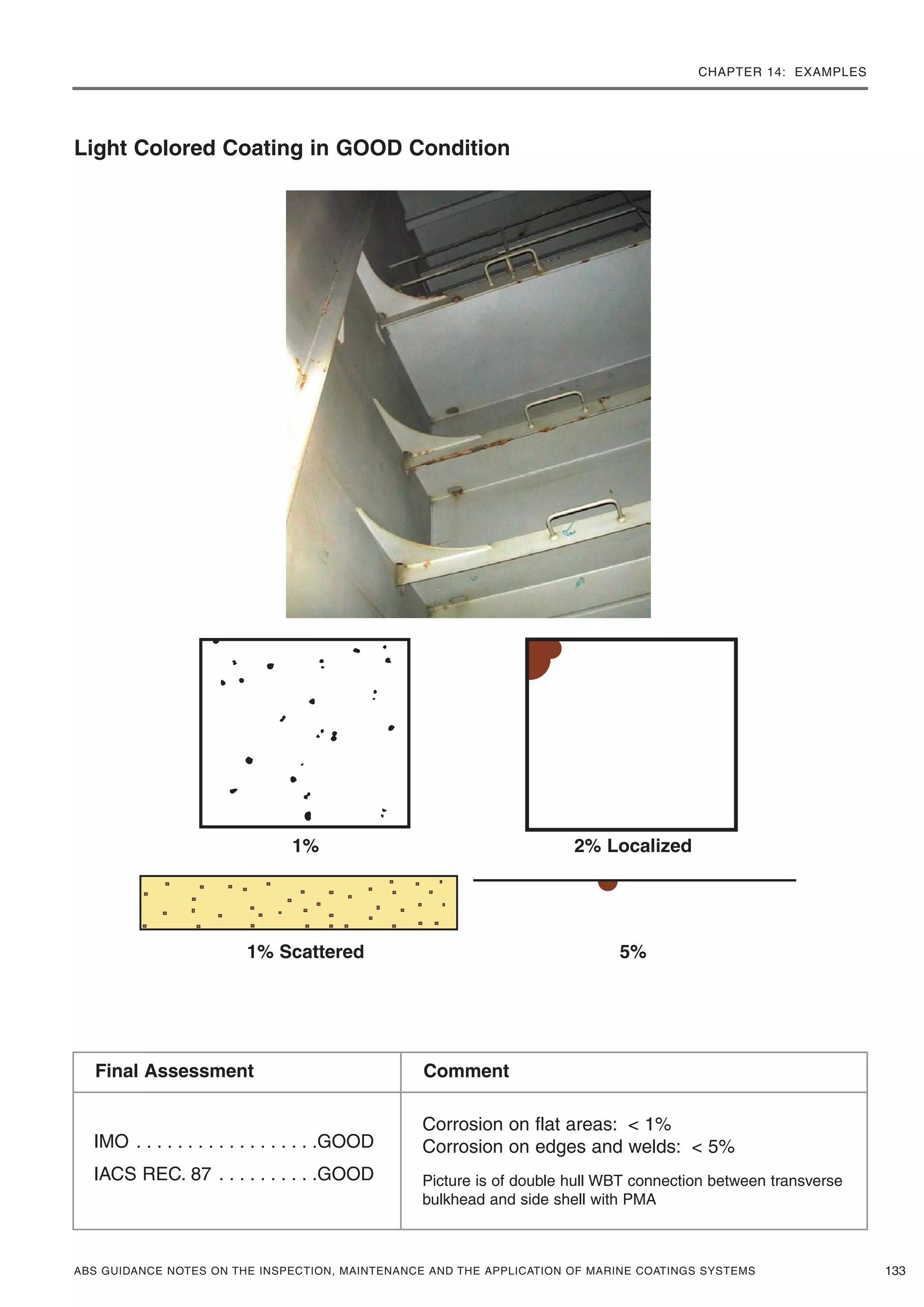 CHAPTER 14: EXAMPLES
ABS GUIDANCE NOTES ON THE INSPECTION, MAINTENANCE AND THE APPLICATION OF MARINE COATINGS SYSTEMS 133
Light Colored Coating in GOOD Condition
1% 2% Localized
1% Scattered 5%
IMO . . . . . . . . . . . . . . . . . .GOOD
IACS REC. 87 . . . . . . . . . .GOOD
Corrosion on flat areas: < 1%
Corrosion on edges and welds: < 5%
Picture is of double hull WBT connection between transverse
bulkhead and side shell with PMA
Final Assessment Comment
 