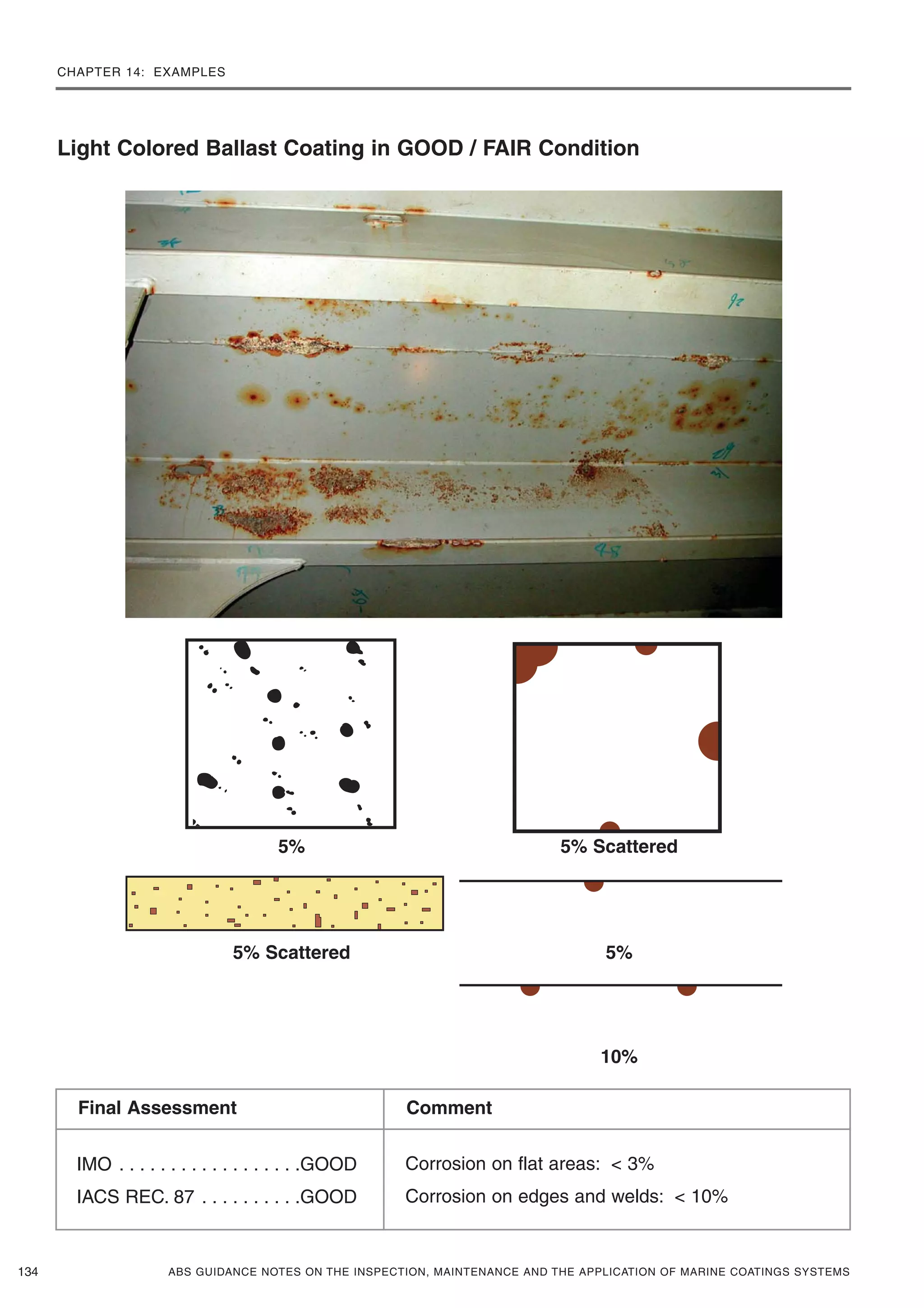 CHAPTER 14: EXAMPLES
ABS GUIDANCE NOTES ON THE INSPECTION, MAINTENANCE AND THE APPLICATION OF MARINE COATINGS SYSTEMS134
Light Colored Ballast Coating in GOOD / FAIR Condition
IMO . . . . . . . . . . . . . . . . . .GOOD
IACS REC. 87 . . . . . . . . . .GOOD
Corrosion on flat areas: < 3%
Corrosion on edges and welds: < 10%
Final Assessment Comment
5% 5% Scattered
5% Scattered 5%
10%
 