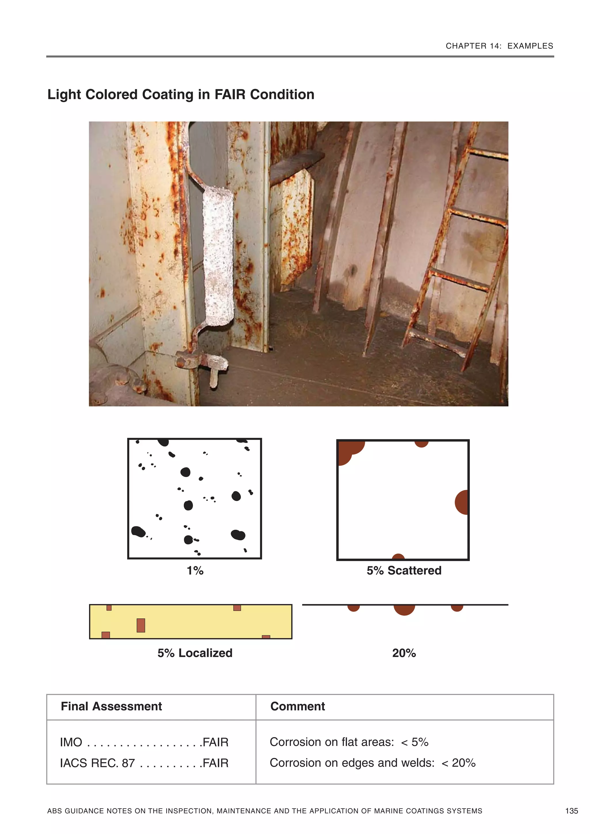 CHAPTER 14: EXAMPLES
ABS GUIDANCE NOTES ON THE INSPECTION, MAINTENANCE AND THE APPLICATION OF MARINE COATINGS SYSTEMS 135
Light Colored Coating in FAIR Condition
1% 5% Scattered
5% Localized 20%
IMO . . . . . . . . . . . . . . . . . .FAIR
IACS REC. 87 . . . . . . . . . .FAIR
Corrosion on flat areas: < 5%
Corrosion on edges and welds: < 20%
Final Assessment Comment
 