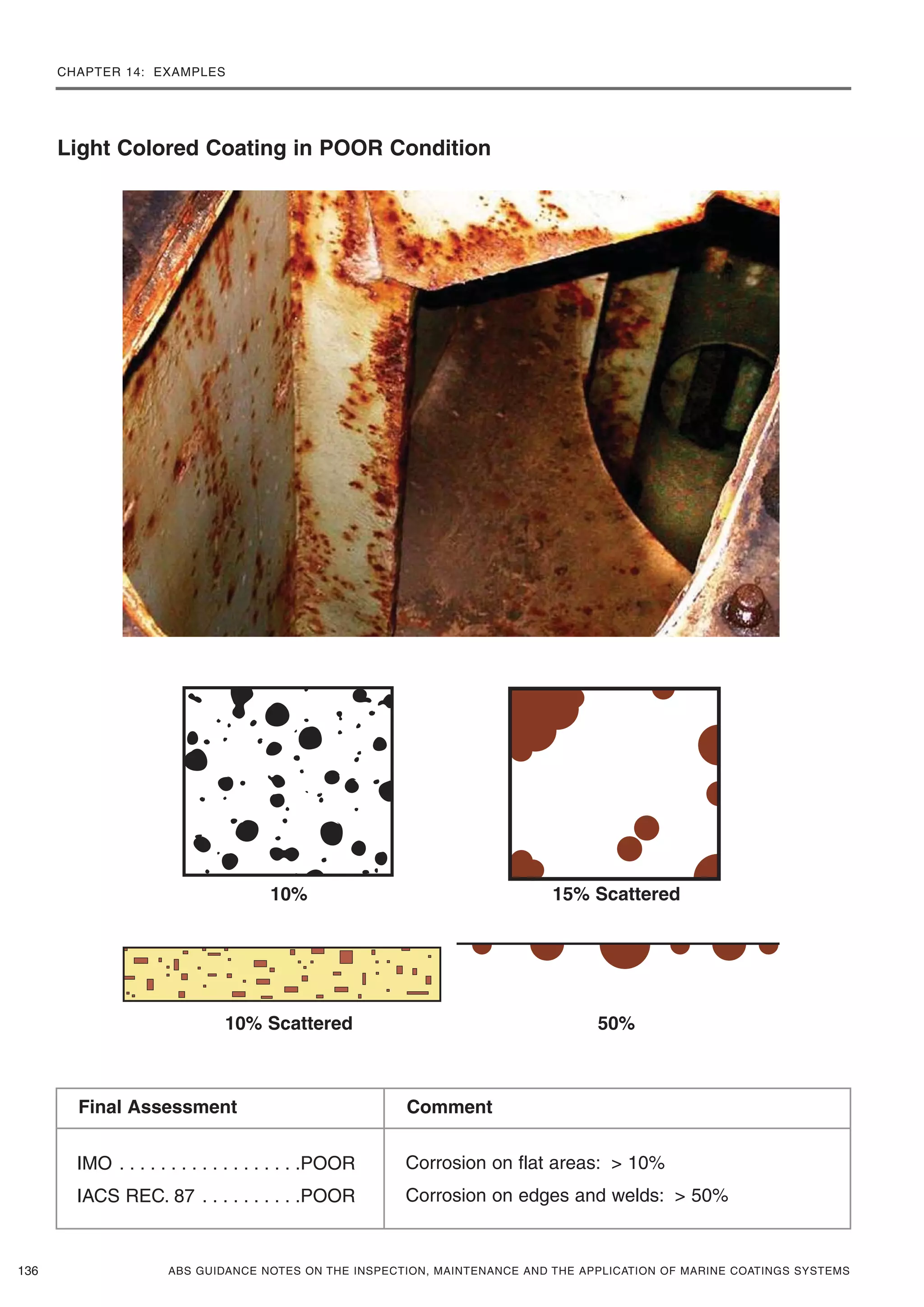 CHAPTER 14: EXAMPLES
ABS GUIDANCE NOTES ON THE INSPECTION, MAINTENANCE AND THE APPLICATION OF MARINE COATINGS SYSTEMS136
Light Colored Coating in POOR Condition
10% 15% Scattered
10% Scattered 50%
IMO . . . . . . . . . . . . . . . . . .POOR
IACS REC. 87 . . . . . . . . . .POOR
Corrosion on flat areas: > 10%
Corrosion on edges and welds: > 50%
Final Assessment Comment
 