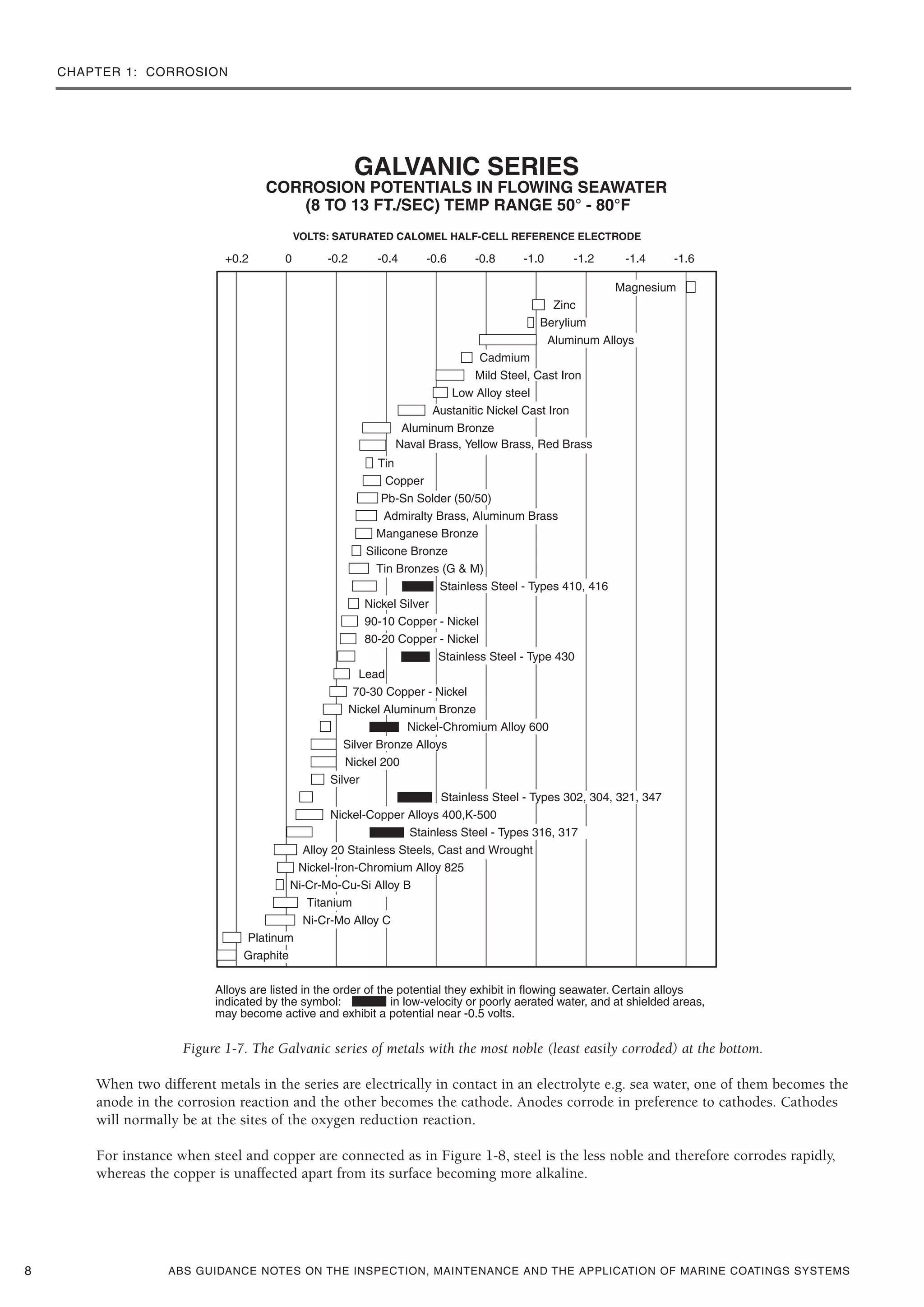 CHAPTER 1: CORROSION
ABS GUIDANCE NOTES ON THE INSPECTION, MAINTENANCE AND THE APPLICATION OF MARINE COATINGS SYSTEMS
Figure 1-7. The Galvanic series of metals with the most noble (least easily corroded) at the bottom.
When two different metals in the series are electrically in contact in an electrolyte e.g. sea water, one of them becomes the
anode in the corrosion reaction and the other becomes the cathode. Anodes corrode in preference to cathodes. Cathodes
will normally be at the sites of the oxygen reduction reaction.
For instance when steel and copper are connected as in Figure 1-8, steel is the less noble and therefore corrodes rapidly,
whereas the copper is unaffected apart from its surface becoming more alkaline.
8
GALVANIC SERIES
CORROSION POTENTIALS IN FLOWING SEAWATER
(8 TO 13 FT./SEC) TEMP RANGE 50° - 80°F
VOLTS: SATURATED CALOMEL HALF-CELL REFERENCE ELECTRODE
+0.2 0 -0.2 -0.4 -0.6 -0.8 -1.0 -1.2 -1.4 -1.6
Alloys are listed in the order of the potential they exhibit in flowing seawater. Certain alloys
indicated by the symbol: in low-velocity or poorly aerated water, and at shielded areas,
may become active and exhibit a potential near -0.5 volts.
Magnesium
Zinc
Berylium
Aluminum Alloys
Cadmium
Mild Steel, Cast Iron
Low Alloy steel
Austanitic Nickel Cast Iron
Aluminum Bronze
Naval Brass, Yellow Brass, Red Brass
Tin
Copper
Pb-Sn Solder (50/50)
Admiralty Brass, Aluminum Brass
Manganese Bronze
Silicone Bronze
Tin Bronzes (G & M)
Stainless Steel - Types 410, 416
Nickel Silver
90-10 Copper - Nickel
80-20 Copper - Nickel
Stainless Steel - Type 430
Lead
70-30 Copper - Nickel
Nickel Aluminum Bronze
Nickel-Chromium Alloy 600
Silver Bronze Alloys
Nickel 200
Silver
Stainless Steel - Types 302, 304, 321, 347
Nickel-Copper Alloys 400,K-500
Stainless Steel - Types 316, 317
Alloy 20 Stainless Steels, Cast and Wrought
Nickel-Iron-Chromium Alloy 825
Ni-Cr-Mo-Cu-Si Alloy B
Titanium
Ni-Cr-Mo Alloy C
Platinum
Graphite
 