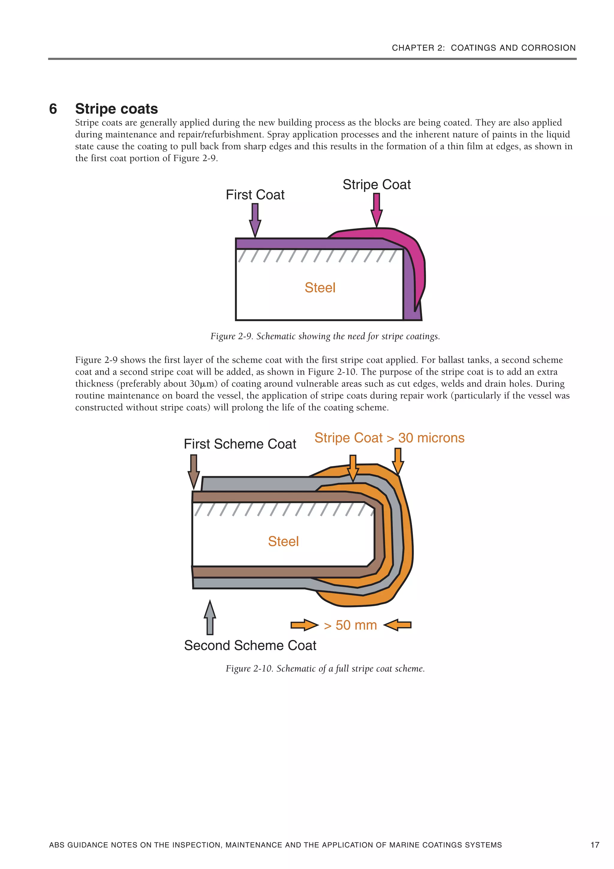 CHAPTER 2: COATINGS AND CORROSION
ABS GUIDANCE NOTES ON THE INSPECTION, MAINTENANCE AND THE APPLICATION OF MARINE COATINGS SYSTEMS 17
6 Stripe coats
Stripe coats are generally applied during the new building process as the blocks are being coated. They are also applied
during maintenance and repair/refurbishment. Spray application processes and the inherent nature of paints in the liquid
state cause the coating to pull back from sharp edges and this results in the formation of a thin film at edges, as shown in
the first coat portion of Figure 2-9.
Figure 2-9. Schematic showing the need for stripe coatings.
Figure 2-9 shows the first layer of the scheme coat with the first stripe coat applied. For ballast tanks, a second scheme
coat and a second stripe coat will be added, as shown in Figure 2-10. The purpose of the stripe coat is to add an extra
thickness (preferably about 30␮m) of coating around vulnerable areas such as cut edges, welds and drain holes. During
routine maintenance on board the vessel, the application of stripe coats during repair work (particularly if the vessel was
constructed without stripe coats) will prolong the life of the coating scheme.
Figure 2-10. Schematic of a full stripe coat scheme.
 