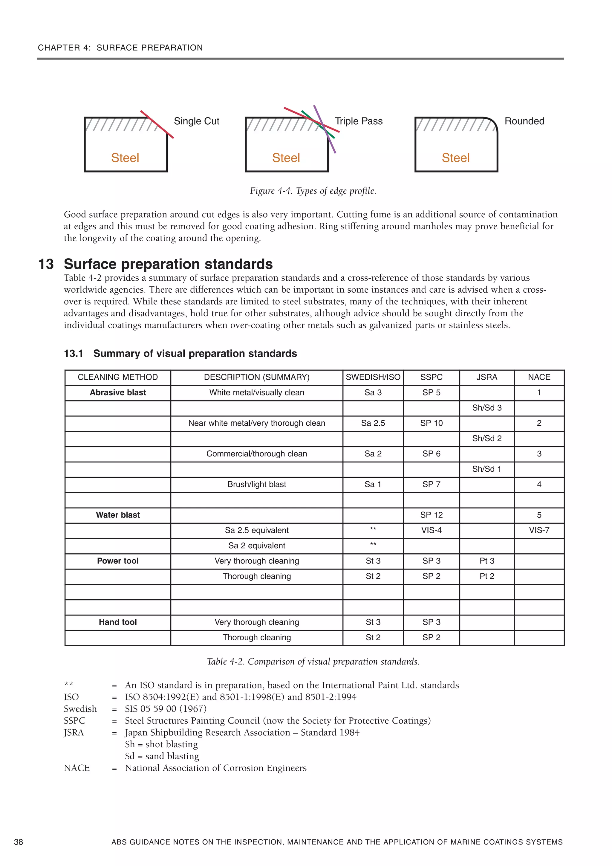 CHAPTER 4: SURFACE PREPARATION
ABS GUIDANCE NOTES ON THE INSPECTION, MAINTENANCE AND THE APPLICATION OF MARINE COATINGS SYSTEMS
Figure 4-4. Types of edge profile.
Good surface preparation around cut edges is also very important. Cutting fume is an additional source of contamination
at edges and this must be removed for good coating adhesion. Ring stiffening around manholes may prove beneficial for
the longevity of the coating around the opening.
13 Surface preparation standards
Table 4-2 provides a summary of surface preparation standards and a cross-reference of those standards by various
worldwide agencies. There are differences which can be important in some instances and care is advised when a cross-
over is required. While these standards are limited to steel substrates, many of the techniques, with their inherent
advantages and disadvantages, hold true for other substrates, although advice should be sought directly from the
individual coatings manufacturers when over-coating other metals such as galvanized parts or stainless steels.
13.1 Summary of visual preparation standards
Table 4-2. Comparison of visual preparation standards.
** = An ISO standard is in preparation, based on the International Paint Ltd. standards
ISO = ISO 8504:1992(E) and 8501-1:1998(E) and 8501-2:1994
Swedish = SIS 05 59 00 (1967)
SSPC = Steel Structures Painting Council (now the Society for Protective Coatings)
JSRA = Japan Shipbuilding Research Association – Standard 1984
Sh = shot blasting
Sd = sand blasting
NACE = National Association of Corrosion Engineers
38
CLEANING METHOD DESCRIPTION (SUMMARY) SWEDISH/ISO SSPC JSRA NACE
Abrasive blast White metal/visually clean Sa 3 SP 5 1
Sh/Sd 3
Near white metal/very thorough clean Sa 2.5 SP 10 2
Sh/Sd 2
Commercial/thorough clean Sa 2 SP 6 3
Sh/Sd 1
Brush/light blast Sa 1 SP 7 4
Water blast SP 12 5
Sa 2.5 equivalent ** VIS-4 VIS-7
Sa 2 equivalent **
Power tool Very thorough cleaning St 3 SP 3 Pt 3
Thorough cleaning St 2 SP 2 Pt 2
Hand tool Very thorough cleaning St 3 SP 3
Thorough cleaning St 2 SP 2
 