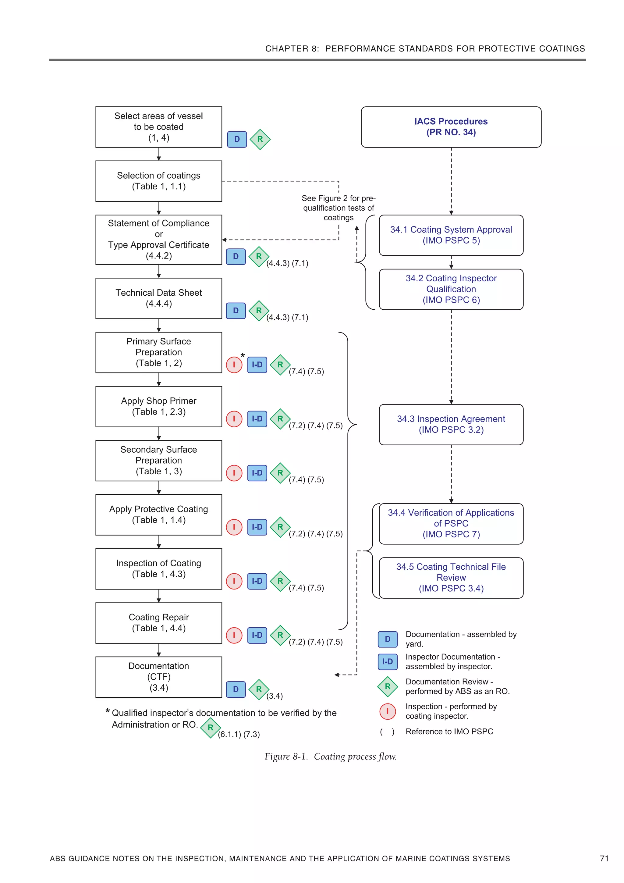 ABS GUIDANCE NOTES ON THE INSPECTION, MAINTENANCE AND THE APPLICATION OF MARINE COATINGS SYSTEMS 71
Figure 8-1. Coating process flow.
CHAPTER 8: PERFORMANCE STANDARDS FOR PROTECTIVE COATINGS
 