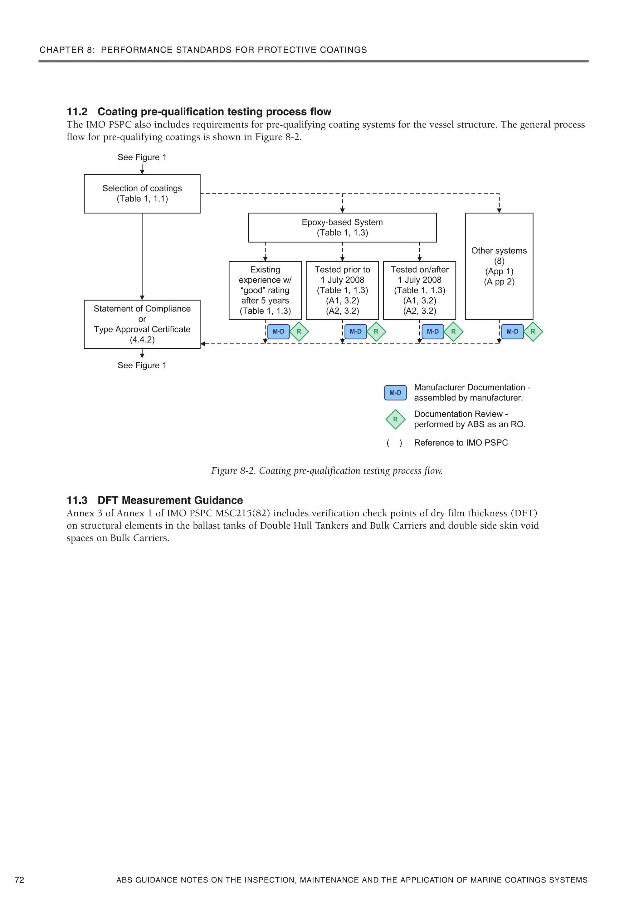 ABS GUIDANCE NOTES ON THE INSPECTION, MAINTENANCE AND THE APPLICATION OF MARINE COATINGS SYSTEMS
11.2 Coating pre-qualification testing process flow
The IMO PSPC also includes requirements for pre-qualifying coating systems for the vessel structure. The general process
flow for pre-qualifying coatings is shown in Figure 8-2.
Figure 8-2. Coating pre-qualification testing process flow.
11.3 DFT Measurement Guidance
Annex 3 of Annex 1 of IMO PSPC MSC215(82) includes verification check points of dry film thickness (DFT)
on structural elements in the ballast tanks of Double Hull Tankers and Bulk Carriers and double side skin void
spaces on Bulk Carriers.
72
CHAPTER 8: PERFORMANCE STANDARDS FOR PROTECTIVE COATINGS
 