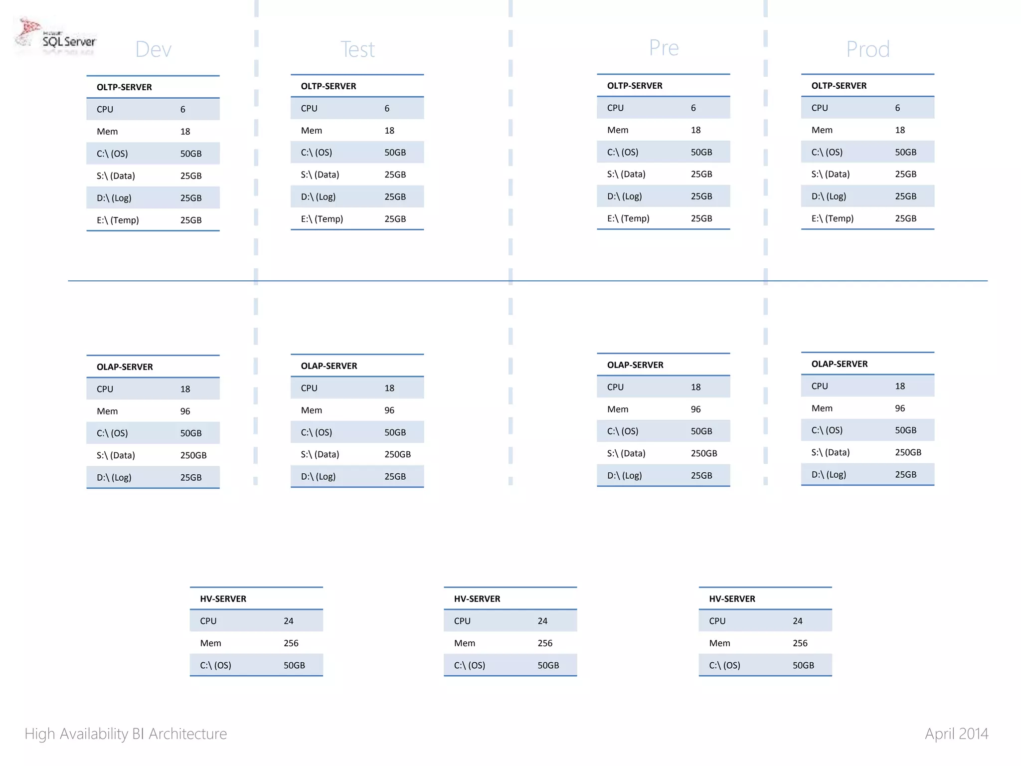 Dev ProdPreTest
OLTP-SERVER
6CPU
18Mem
50GBC: (OS)
25GBS: (Data)
25GBD: (Log)
25GBE: (Temp)
OLTP-SERVER
6CPU
18Mem
50GBC: (OS)
25GBS: (Data)
25GBD: (Log)
25GBE: (Temp)
OLTP-SERVER
6CPU
18Mem
50GBC: (OS)
25GBS: (Data)
25GBD: (Log)
25GBE: (Temp)
OLTP-SERVER
6CPU
18Mem
50GBC: (OS)
25GBS: (Data)
25GBD: (Log)
25GBE: (Temp)
OLAP-SERVER
18CPU
96Mem
50GBC: (OS)
250GBS: (Data)
25GBD: (Log)
OLAP-SERVER
18CPU
96Mem
50GBC: (OS)
250GBS: (Data)
25GBD: (Log)
OLAP-SERVER
18CPU
96Mem
50GBC: (OS)
250GBS: (Data)
25GBD: (Log)
OLAP-SERVER
18CPU
96Mem
50GBC: (OS)
250GBS: (Data)
25GBD: (Log)
HV-SERVER
24CPU
256Mem
50GBC: (OS)
HV-SERVER
24CPU
256Mem
50GBC: (OS)
HV-SERVER
24CPU
256Mem
50GBC: (OS)
April 2014High Availability BI Architecture
 