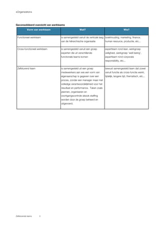 «Organization»
Zelfsturende teams 3
Geconsolideerd overzicht van werkteams
Vorm van werkteam Wat? Wie?
Functioneel werkteam is samengesteld vanuit de verticale laag
van de hiërarchische organisatie
boekhouding, marketing, finance,
human resource, productie, etc...
Cross-functioneel werkteam is samengesteld vanuit een groep
experten die uit verschillende
functionele teams komen
expertteam rond lean, werkgroep
veiligheid, werkgroep ‘well beiing’,
expertteam rond corporate
responsibility, etc...
Zelfsturend team is samengesteld uit een groep
medewerkers aan wie een vorm van
eigenaarschap is gegeven over een
proces, zonder een manager maar met
volledige verantwoordelijkheid voor het
resultaat en performance. Taken zoals
plannen, organiseren en
voortgangscontrole alsook staffing
worden door de groep beheerd en
uitgevoerd.
bewust samengesteld team dat zowel
vanuit functie als cross-functie werkt,
tijdelijk, langere tijd, thematisch, etc...
 