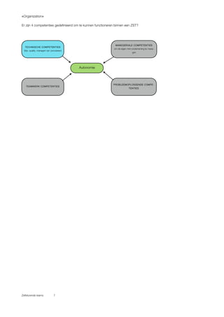 «Organization»
Zelfsturende teams 7
Er zijn 4 competenties gedefinieerd om te kunnen functioneren binnen een ZST?
Autonomie
MANEGERIALE COMPETENTIES
om de eigen mini-onderneming te mana-
gen
TEAMWERK COMPETENTIES
PROBLEEMOPLOSSENDE COMPE-
TENTIES
TECHNISCHE COMPETENTIES
(bijv. quality, managen van processen)
 