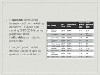 Repucom, consultora
internacional de marketing
deportivo, publicó este
ranking (29/5/2014) de los
jugadores más
redituables en materia
publicitaria.
Una guía para que las
marcas sepan al lado de
quién ir a sacarse fotos.
 