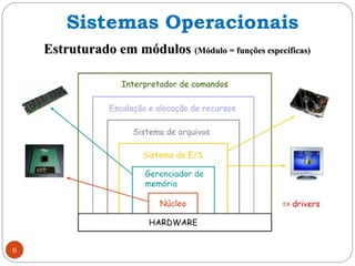 Estruturado em módulosEstruturado em módulos (Módulo = funções específicas)(Módulo = funções específicas)
6
Sistemas Operacionais
 