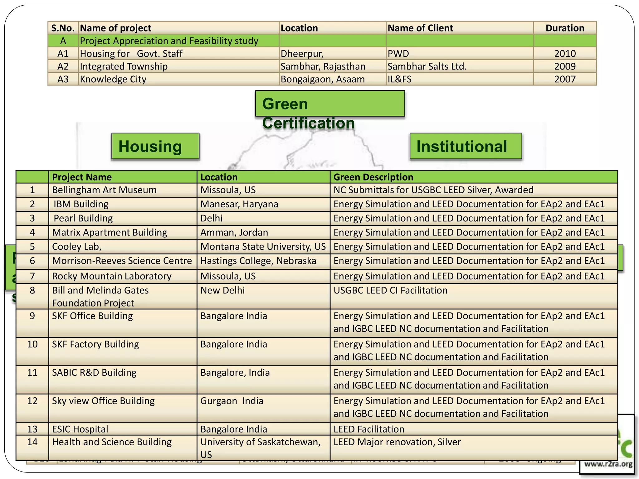 Project Appreciation
and Feasibility
study
Housing Institutional
Commercial & Industrial
Green
Certification
S.No. Name of project Location Name of Client Duration
A Project Appreciation and Feasibility study
A1 Housing for Govt. Staff Dheerpur, PWD 2010
A2 Integrated Township Sambhar, Rajasthan Sambhar Salts Ltd. 2009
A3 Knowledge City Bongaigaon, Asaam IL&FS 2007
S.No. Name of project Location Name of Client Duration
B Design Assignment (Housing)
B1 Group Housing for Ashiana Mangalam Jaipur, Rajasthan Ashiana Mangalam 2008-2010
B2 Group Housing – Ashiana Rangoli
Gardens
,Jaipur, Rajasthan Ashiana Mangalam 2010-2013
B3 Group Housing- Krish Vatika Bhiwadi, Rajasthan Krish Infrastructure Pvt. Ltd. 2011- 2013
B4 Group Housing- Krish City Tapukada, Rajasthan Krish Infrastructure Pvt. Ltd. 2009-2011
B5 Group Housing- Krish Carnation Tapukada, Rajasthan Krish Infrastructure Pvt. Ltd. 2011- ongoing
B6 Mixed use housing- Krish Mall Neemrana, Rajasthan Krish Infrastructure Pvt. Ltd. 2009- ongoing
B7 Industrial Township of Lafarge Cement Nimbaheda, Rajasthan Dreamax Infra 2009-2014
B8 Ridhhi-Sidhhi Housing Scheme , Rajasthan Risdhhi-Sidhhi Infra Pvt. Ltd. 2007
B9 Tapovan-Vishnugaad HPP Staff Housing Josimath, Uttarakhand IIT Roorkee & NTPC 2008- ongoing
B10 Loharinag-Pala HPP Staff Housing Uttarkashi, Uttarakhand IIT Roorkee & NTPC 2008- ongoing
S.No. Name of project Location Name of Client Duration
D Design Assignment (Commercial & Industrial)
D1 Rajasthan State Urban Coperative bank Jaipur (Raj) RSUCB 2006-2008
D2 (Commercial Complex) Jaipur (Raj) Navjeevan Group 2004-2006
D3 Major Mall (Commercial Complex) Jaipur (Raj) Major Group 2005-2007
D4 Commercial complex, Jaipur (Raj) Navjeevan Group 2006-2007
D5 Major Industrial Complex Jaipur (Raj) Major Group 2005-2007
D6 Hotel Jais, Jaipur (Raj) Navjeevan Group 2003
D7 Hotel/ Commercial Vaatika, Jaipur (Raj) Navjeevan Group 2005
D8 Corbus IT Park Lucknow, UP Nirman 2005
D9 Conexent Office Noida, UP Nirman 2006
D10 Garment Factory For J.J. Fashions Jaipur (Raj) JJ Fashion 2008
D11 National Glass Factory -F4 Bahadurgarh, Haryana Fairwood 2010-2011
Project Name Location Green Description
1 Bellingham Art Museum Missoula, US NC Submittals for USGBC LEED Silver, Awarded
2 IBM Building Manesar, Haryana Energy Simulation and LEED Documentation for EAp2 and EAc1
3 Pearl Building Delhi Energy Simulation and LEED Documentation for EAp2 and EAc1
4 Matrix Apartment Building Amman, Jordan Energy Simulation and LEED Documentation for EAp2 and EAc1
5 Cooley Lab, Montana State University, US Energy Simulation and LEED Documentation for EAp2 and EAc1
6 Morrison-Reeves Science Centre Hastings College, Nebraska Energy Simulation and LEED Documentation for EAp2 and EAc1
7 Rocky Mountain Laboratory Missoula, US Energy Simulation and LEED Documentation for EAp2 and EAc1
8 Bill and Melinda Gates
Foundation Project
New Delhi USGBC LEED CI Facilitation
9 SKF Office Building Bangalore India Energy Simulation and LEED Documentation for EAp2 and EAc1
and IGBC LEED NC documentation and Facilitation
10 SKF Factory Building Bangalore India Energy Simulation and LEED Documentation for EAp2 and EAc1
and IGBC LEED NC documentation and Facilitation
11 SABIC R&D Building Bangalore, India Energy Simulation and LEED Documentation for EAp2 and EAc1
and IGBC LEED NC documentation and Facilitation
12 Sky view Office Building Gurgaon India Energy Simulation and LEED Documentation for EAp2 and EAc1
and IGBC LEED NC documentation and Facilitation
13 ESIC Hospital Bangalore India LEED Facilitation
14 Health and Science Building University of Saskatchewan,
US
LEED Major renovation, Silver
 