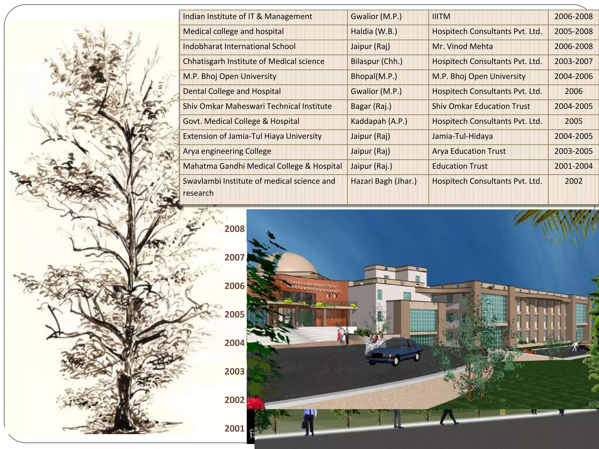 2014
2013
2012
2011
2010
2009
2008
2007
2006
2005
2004
2003
2002
2001
Indian Institute of IT & Management Gwalior (M.P.) IIITM 2006-2008
Medical college and hospital Haldia (W.B.) Hospitech Consultants Pvt. Ltd. 2005-2008
Indobharat International School Jaipur (Raj) Mr. Vinod Mehta 2006-2008
Chhatisgarh Institute of Medical science Bilaspur (Chh.) Hospitech Consultants Pvt. Ltd. 2003-2007
M.P. Bhoj Open University Bhopal(M.P.) M.P. Bhoj Open University 2004-2006
Dental College and Hospital Gwalior (M.P.) Hospitech Consultants Pvt. Ltd. 2006
Shiv Omkar Maheswari Technical Institute Bagar (Raj.) Shiv Omkar Education Trust 2004-2005
Govt. Medical College & Hospital Kaddapah (A.P.) Hospitech Consultants Pvt. Ltd. 2005
Extension of Jamia-Tul Hiaya University Jaipur (Raj) Jamia-Tul-Hidaya 2004-2005
Arya engineering College Jaipur (Raj) Arya Education Trust 2003-2005
Mahatma Gandhi Medical College & Hospital Jaipur (Raj.) Education Trust 2001-2004
Swavlambi Institute of medical science and
research
Hazari Bagh (Jhar.) Hospitech Consultants Pvt. Ltd. 2002
 