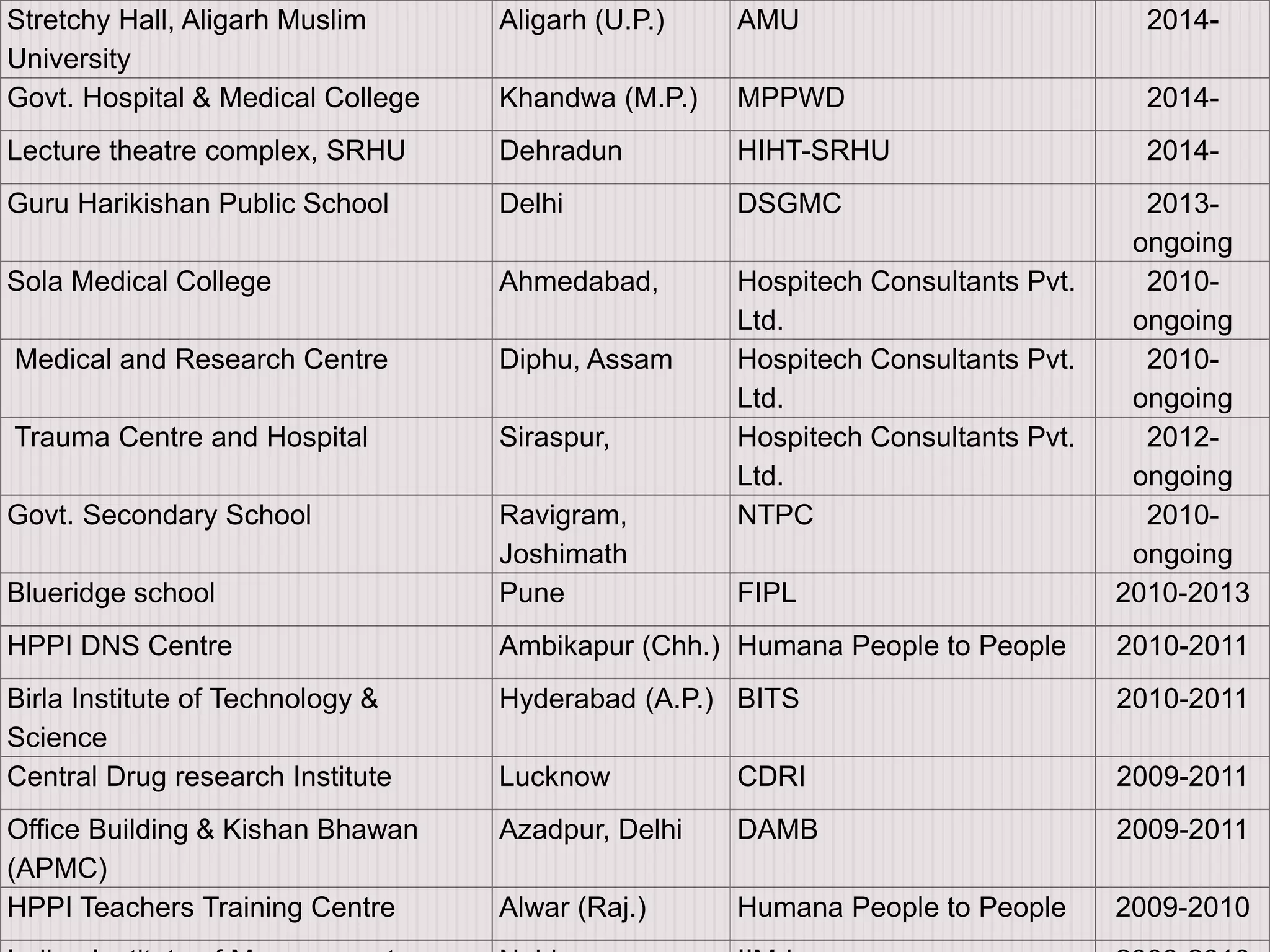 Stretchy Hall, Aligarh Muslim
University
Aligarh (U.P.) AMU 2014-
Govt. Hospital & Medical College Khandwa (M.P.) MPPWD 2014-
Lecture theatre complex, SRHU Dehradun HIHT-SRHU 2014-
Guru Harikishan Public School Delhi DSGMC 2013-
ongoing
Sola Medical College Ahmedabad, Hospitech Consultants Pvt.
Ltd.
2010-
ongoing
Medical and Research Centre Diphu, Assam Hospitech Consultants Pvt.
Ltd.
2010-
ongoing
Trauma Centre and Hospital Siraspur, Hospitech Consultants Pvt.
Ltd.
2012-
ongoing
Govt. Secondary School Ravigram,
Joshimath
NTPC 2010-
ongoing
Blueridge school Pune FIPL 2010-2013
HPPI DNS Centre Ambikapur (Chh.) Humana People to People 2010-2011
Birla Institute of Technology &
Science
Hyderabad (A.P.) BITS 2010-2011
Central Drug research Institute Lucknow CDRI 2009-2011
Office Building & Kishan Bhawan
(APMC)
Azadpur, Delhi DAMB 2009-2011
HPPI Teachers Training Centre Alwar (Raj.) Humana People to People 2009-2010
 