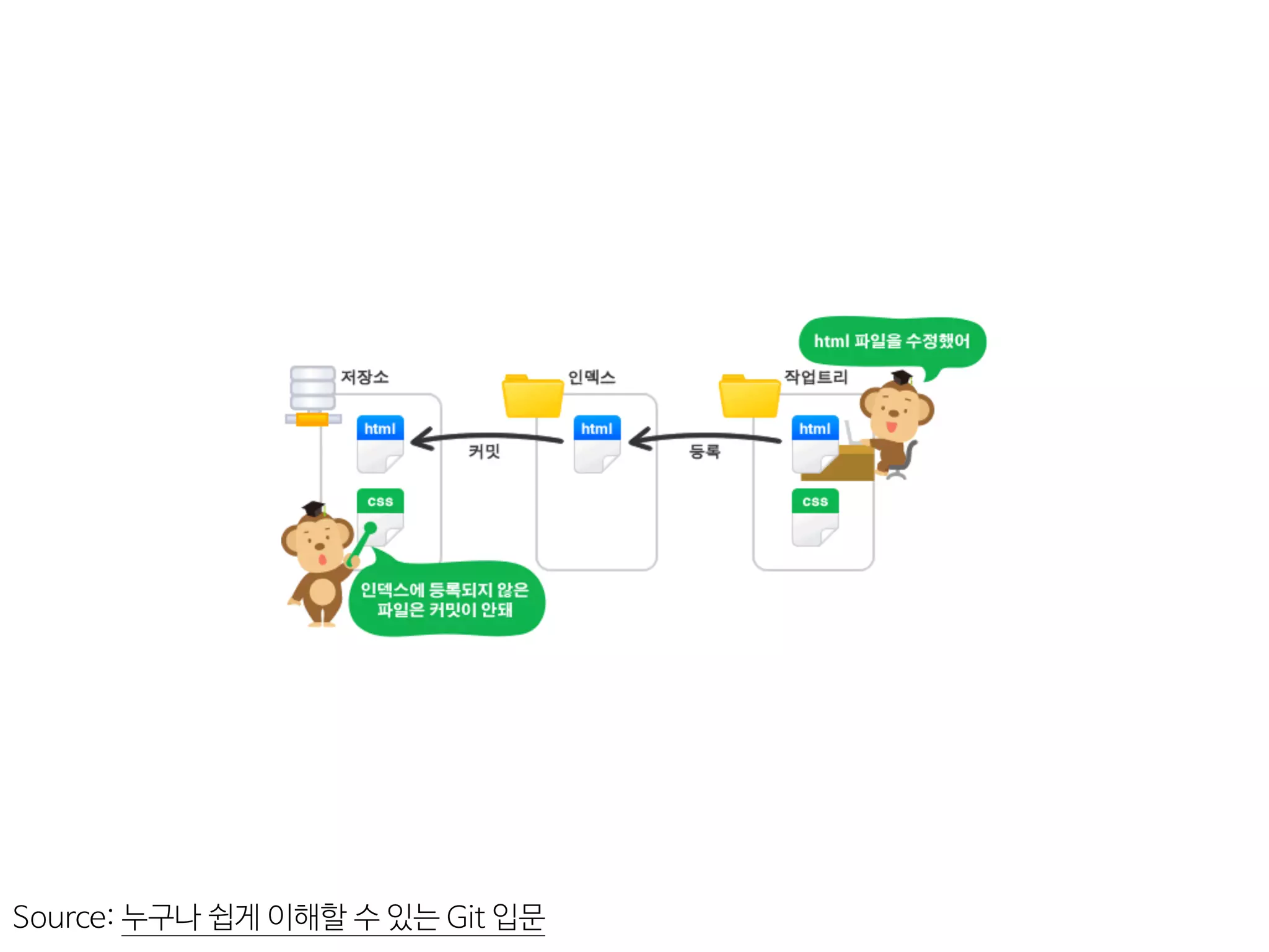 Source:  누구나  쉽게  이해할  수  있는  Git  입문
 